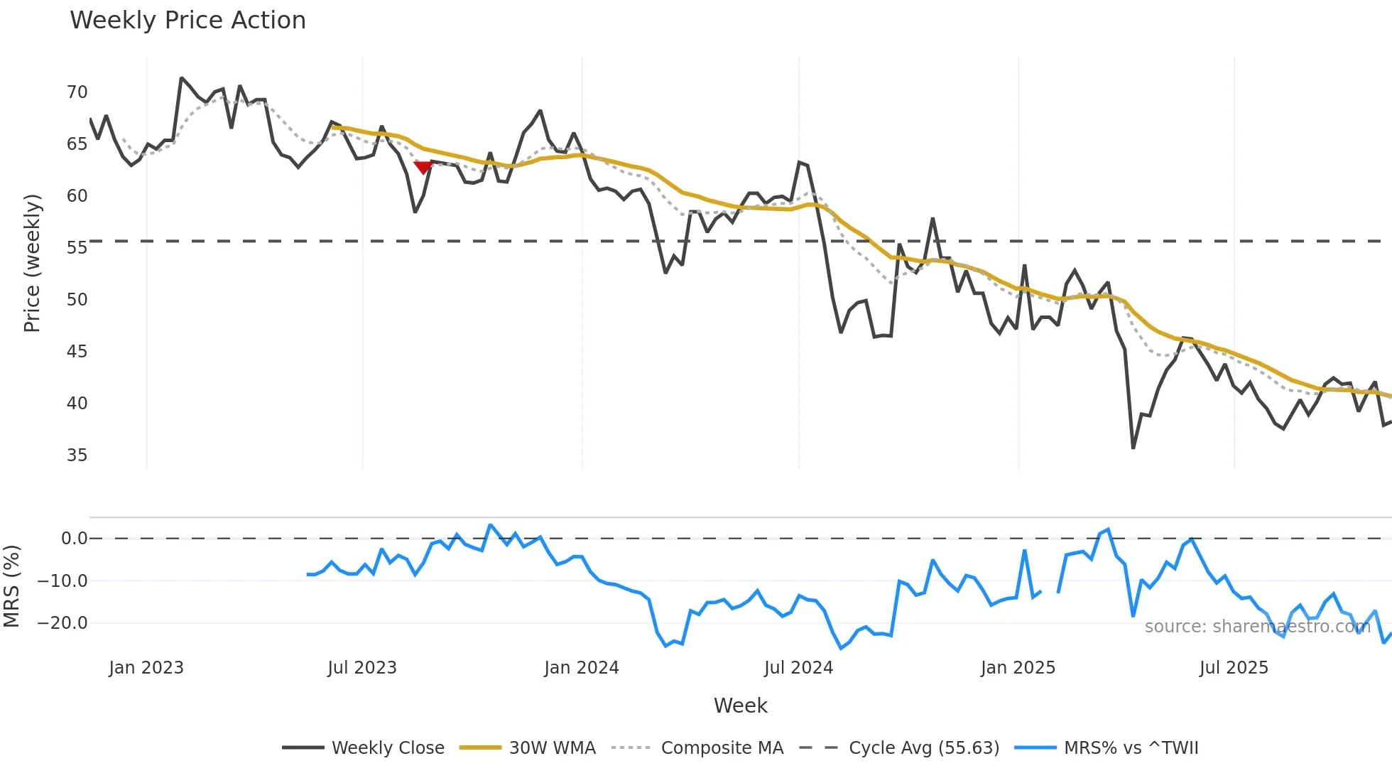 6202 weekly Price Action chart, closing 2025-11-10
