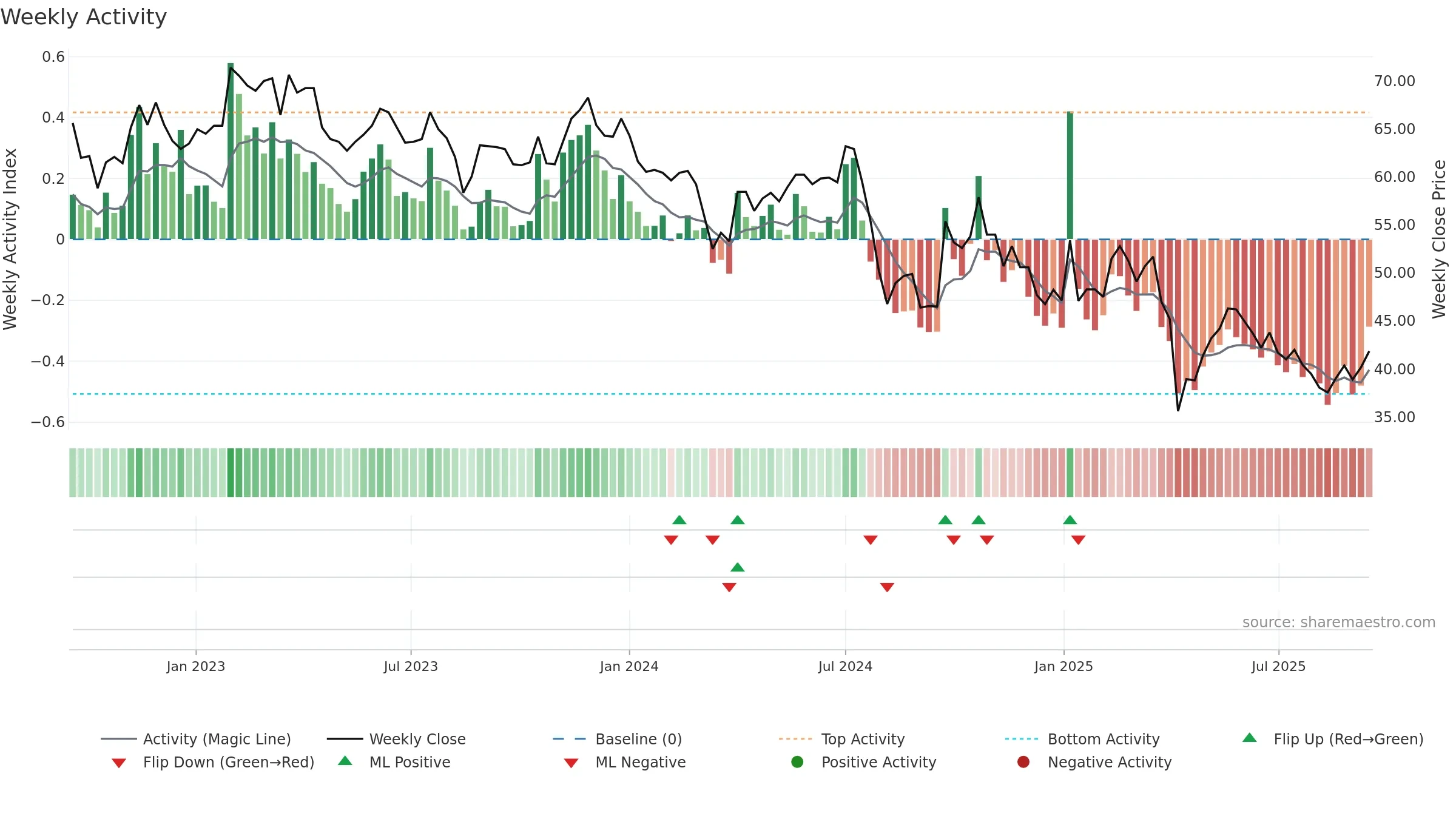 6202 weekly Activity chart, closing 2025-09-15.