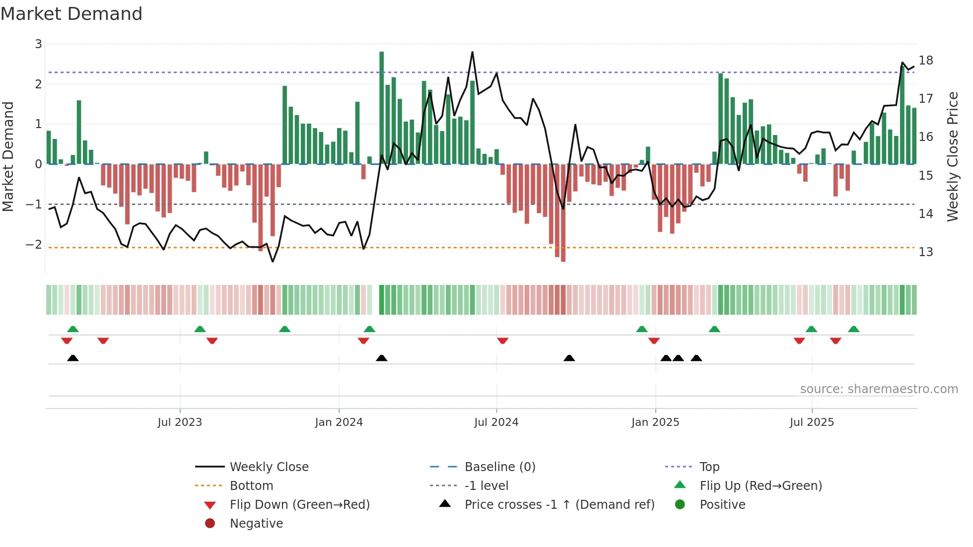 002039 weekly Market Demand chart