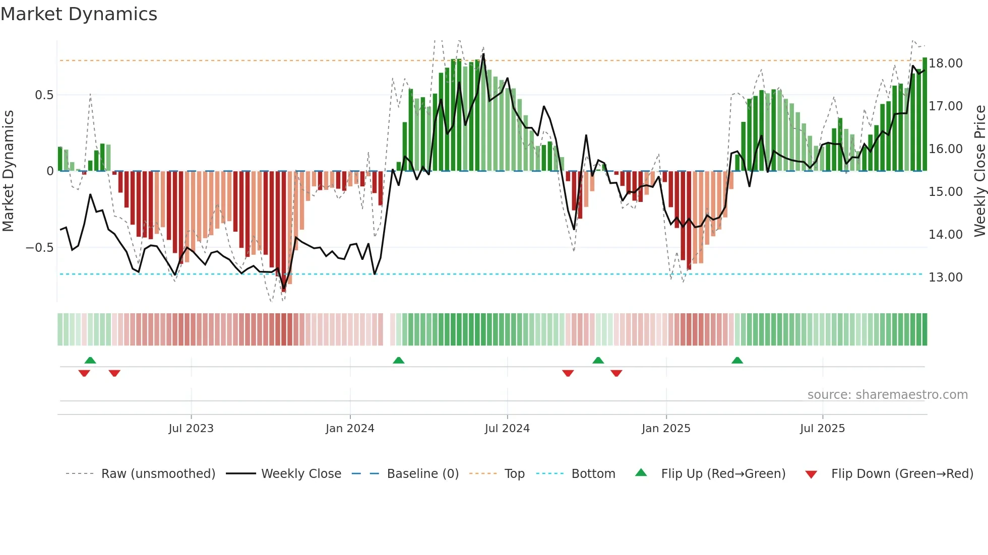 002039 weekly Market Dynamics chart