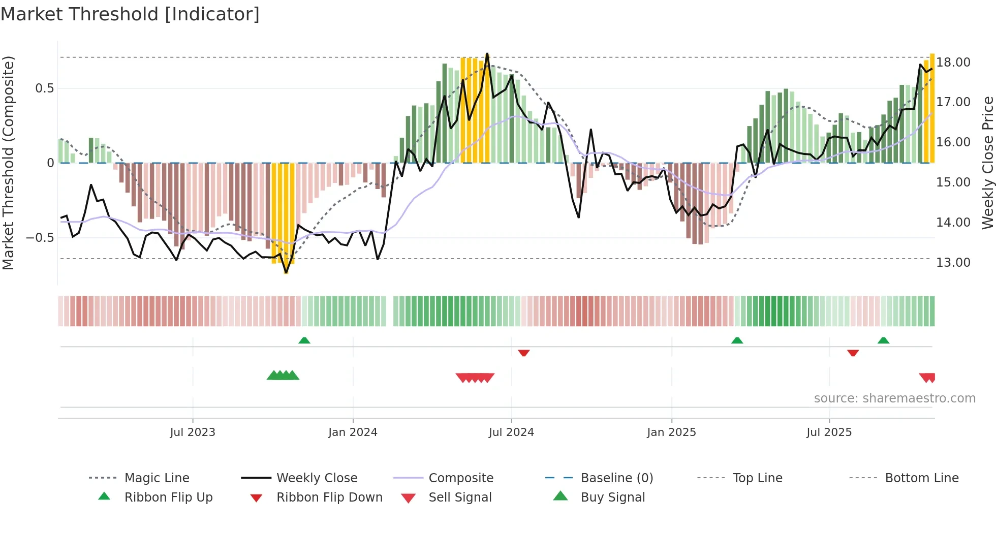 002039 weekly Market Threshold chart