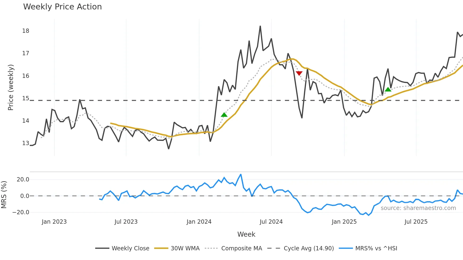 002039 weekly Price Action chart, closing 2025-10-27
