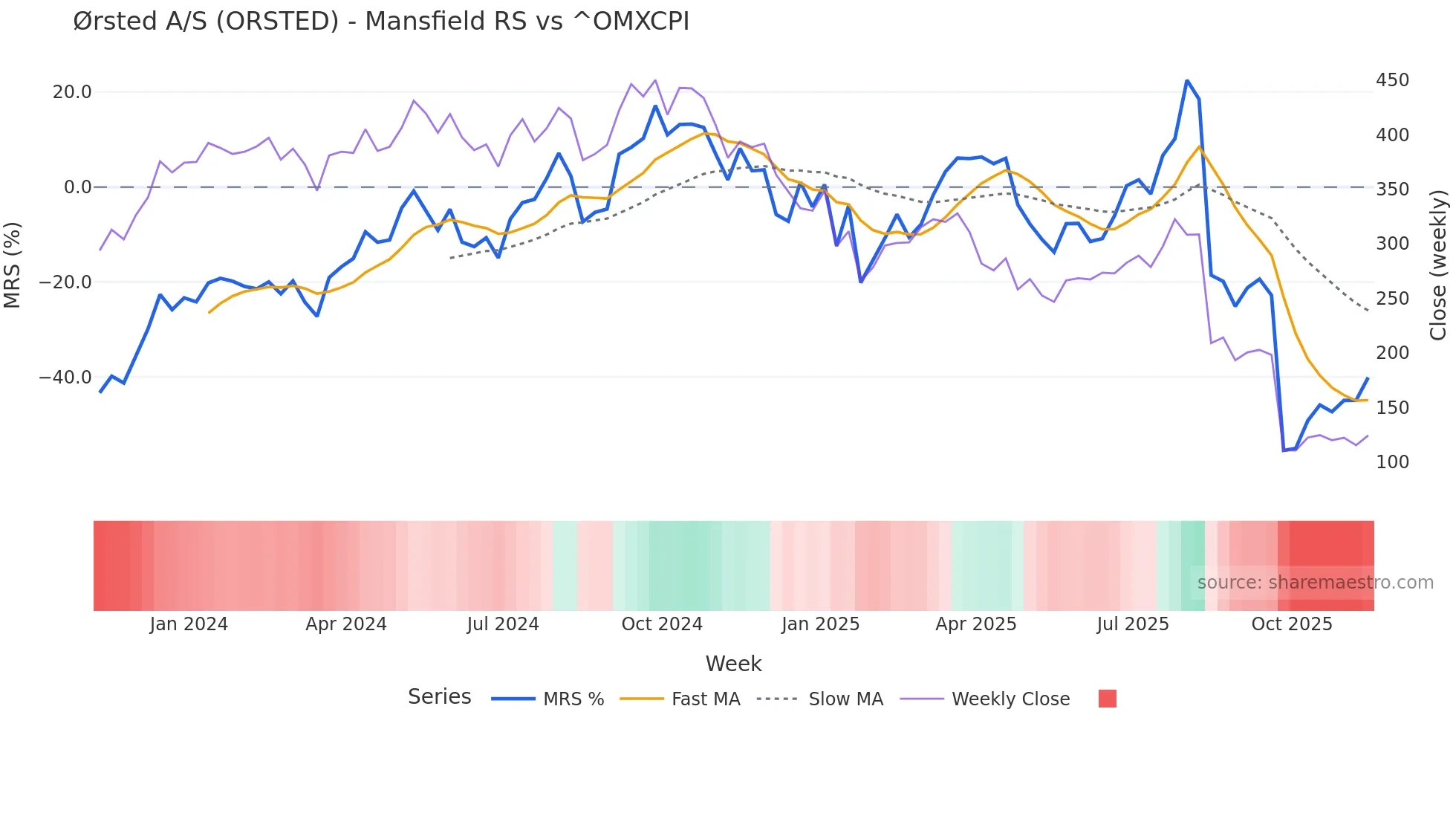ORSTED Mansfield Relative Strength chart