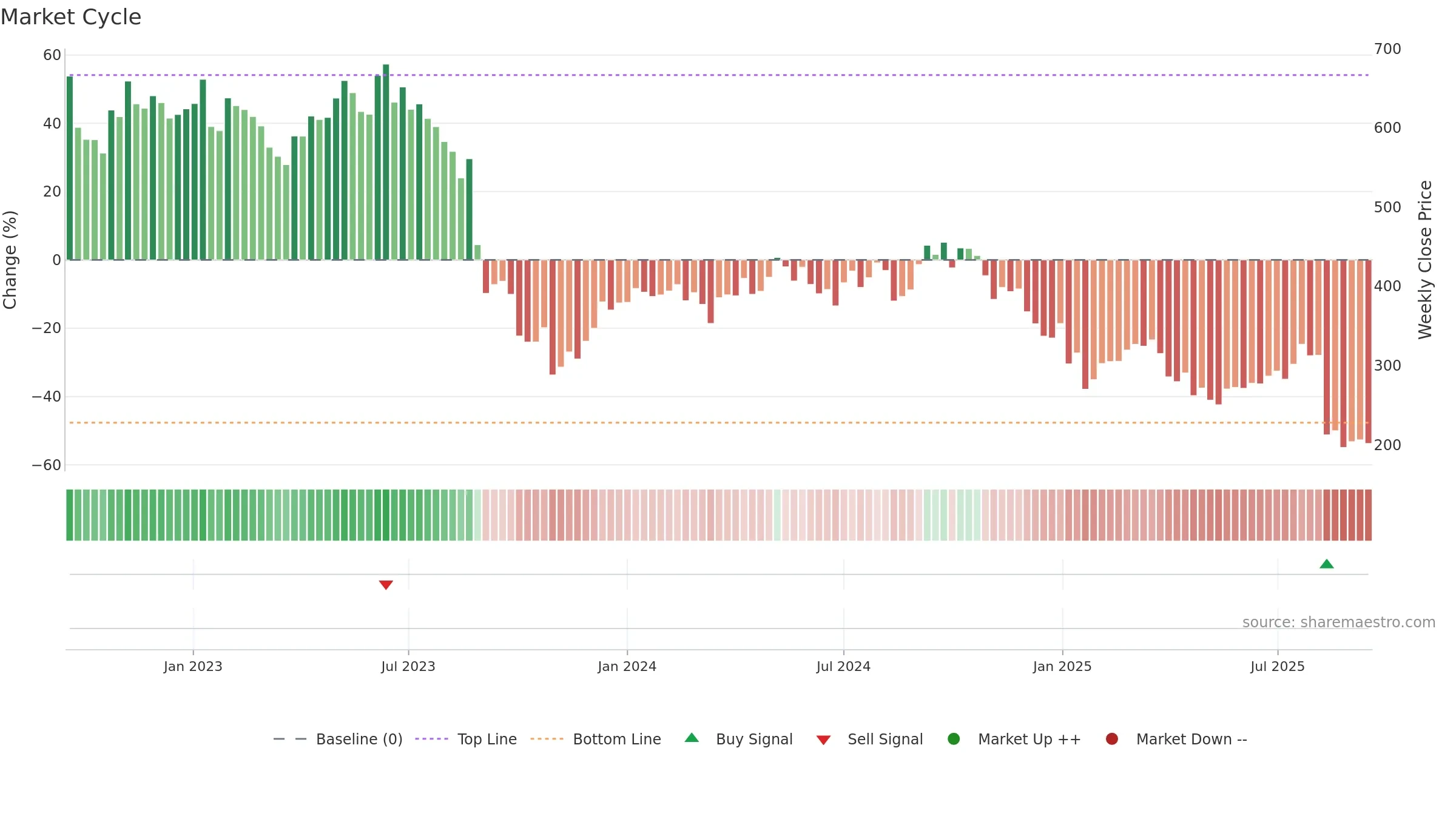 ORSTED weekly Market Cycle chart, closing 2025-09-15.