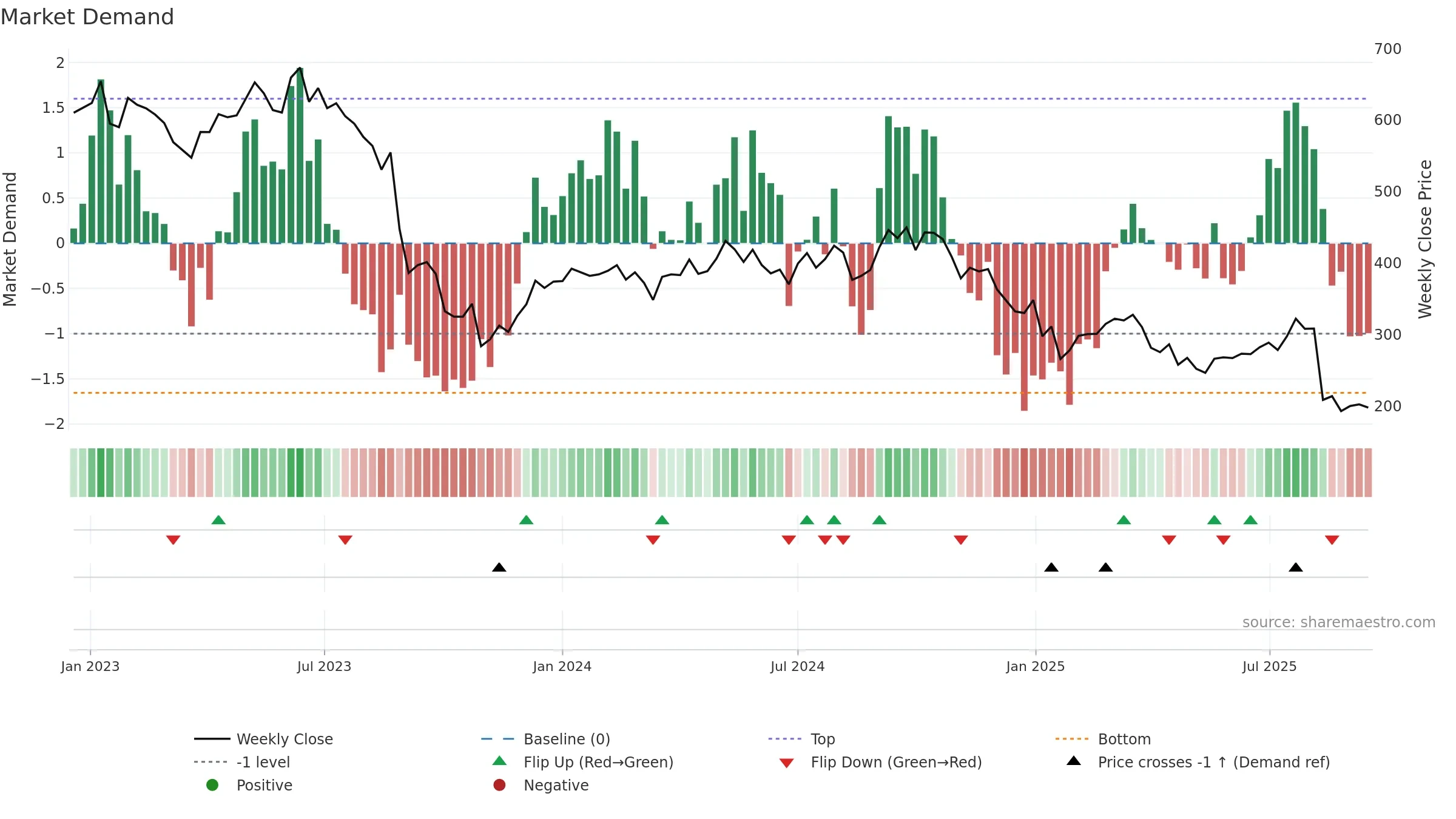 ORSTED weekly Market Demand chart, closing 2025-09-15.