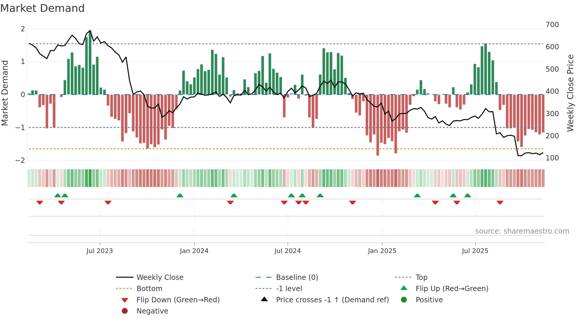 ORSTED weekly Market Demand chart