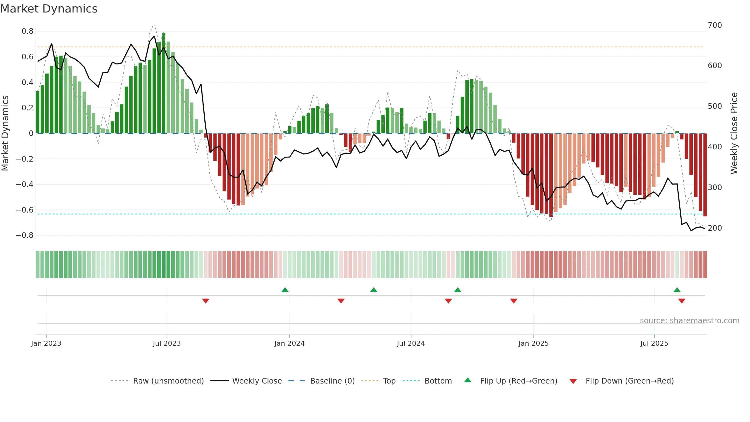 ORSTED weekly Market Dynamics chart, closing 2025-09-15.