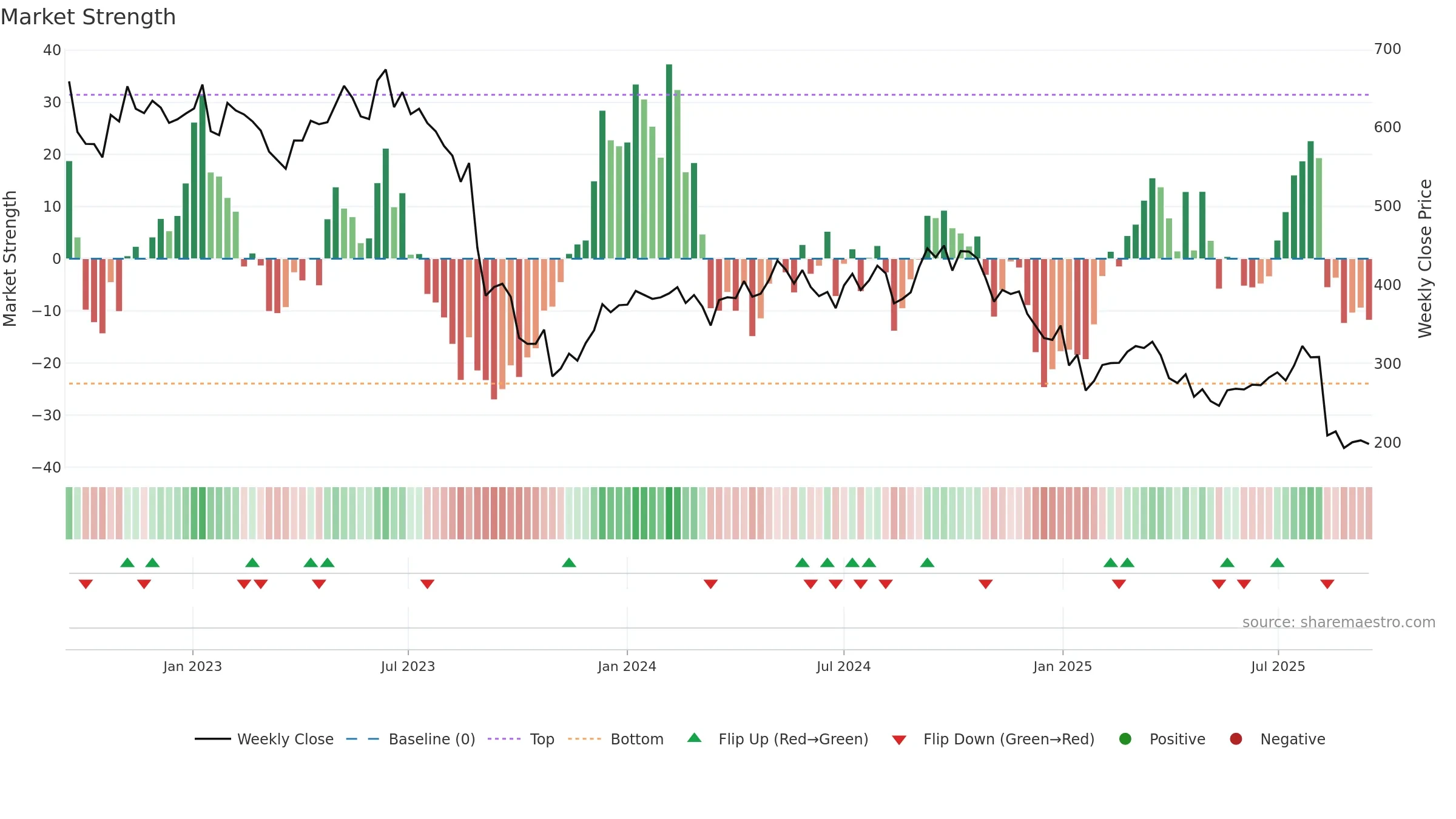 ORSTED weekly Market Strength chart, closing 2025-09-15.