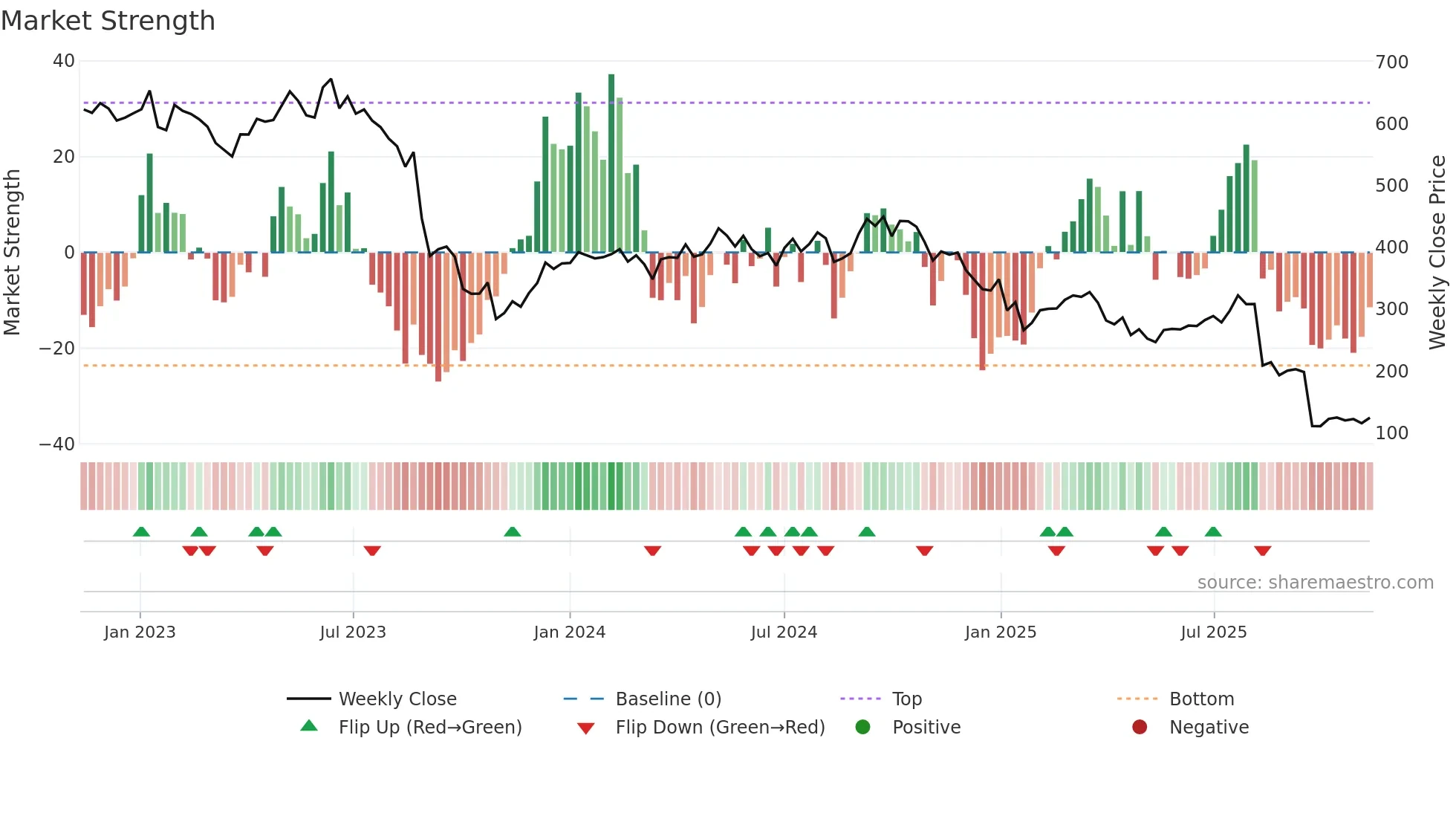 ORSTED weekly Market Strength chart