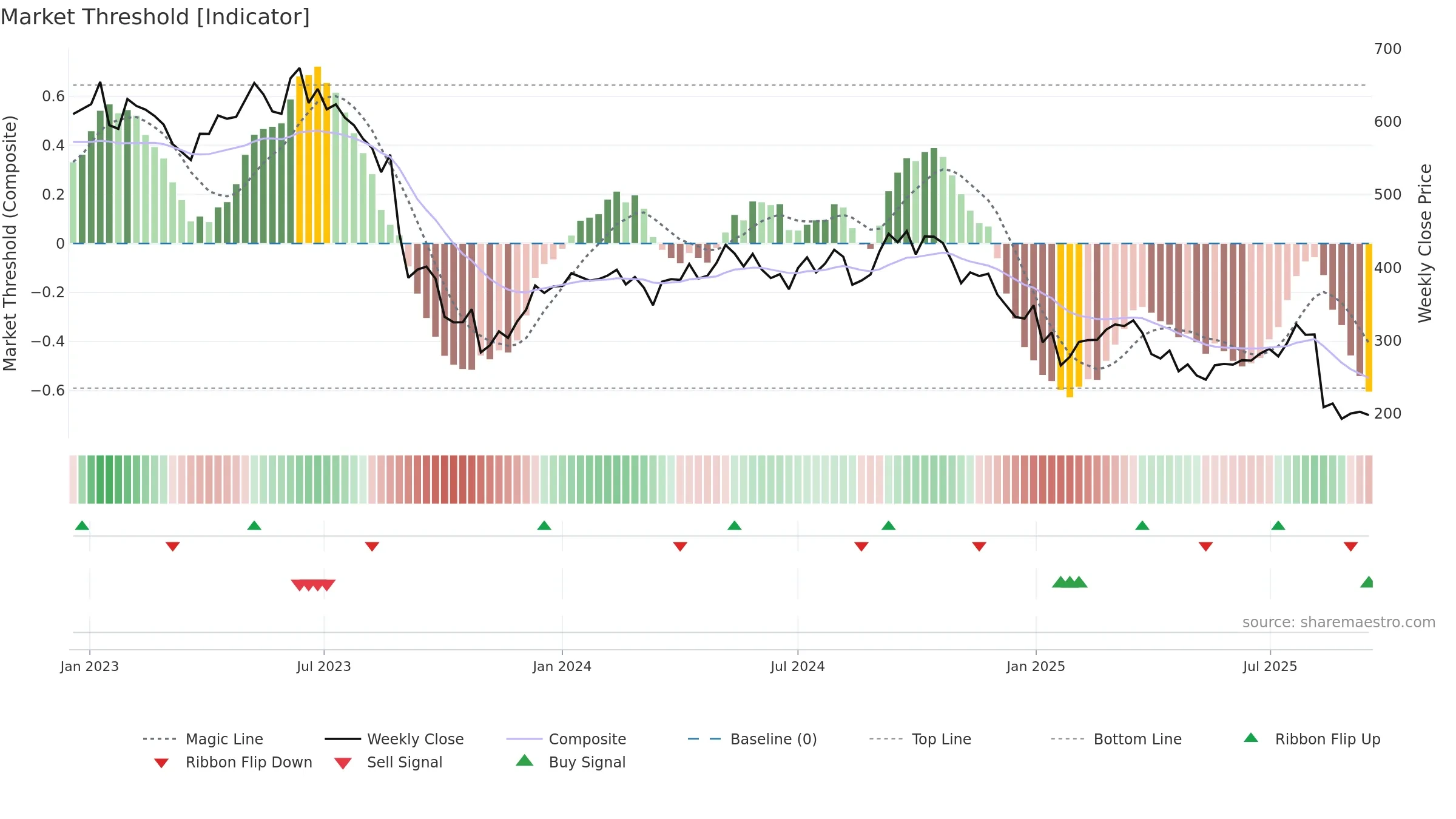 ORSTED weekly Market Threshold chart, closing 2025-09-15.