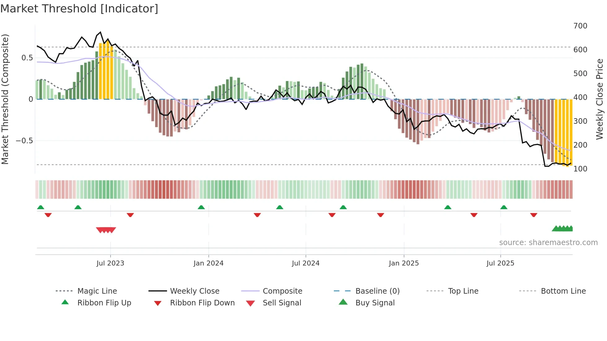 ORSTED weekly Market Threshold chart