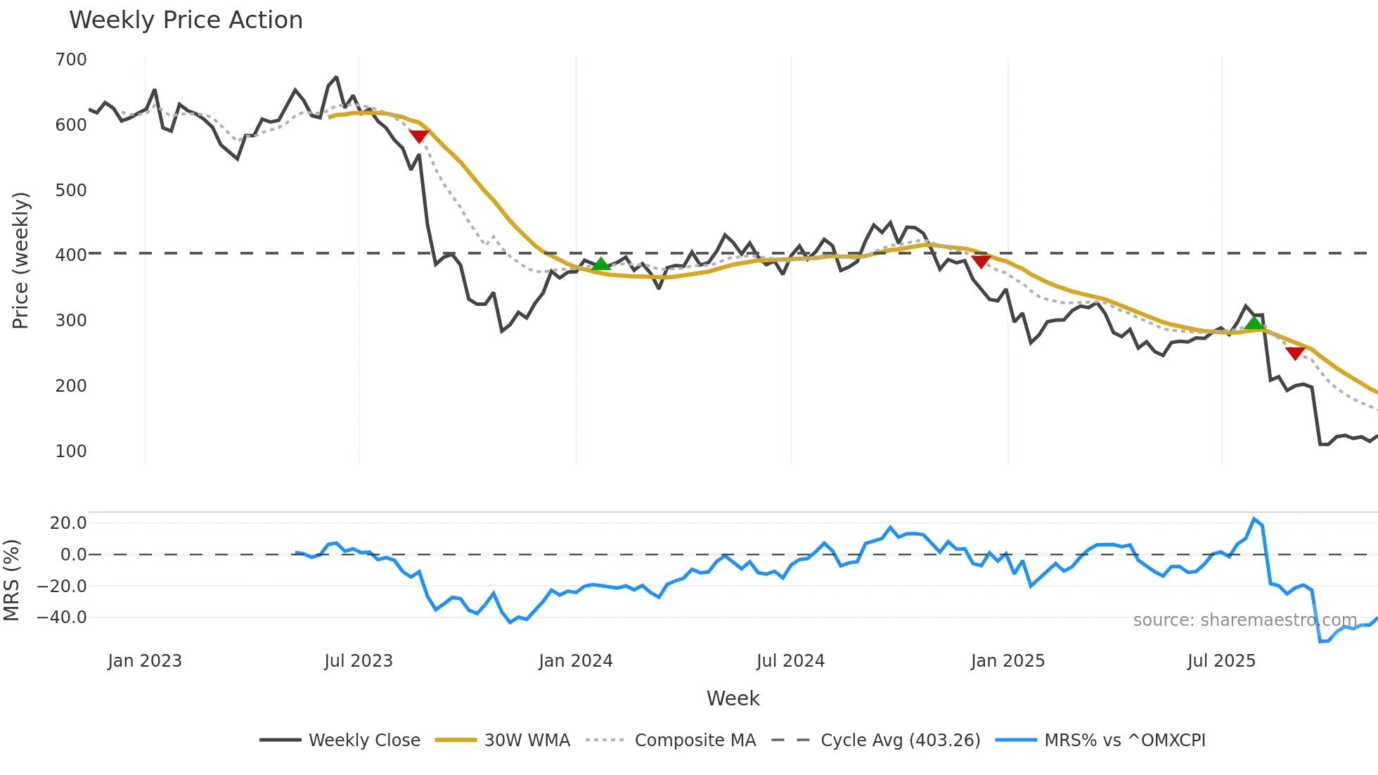 ORSTED weekly Price Action chart, closing 2025-11-10