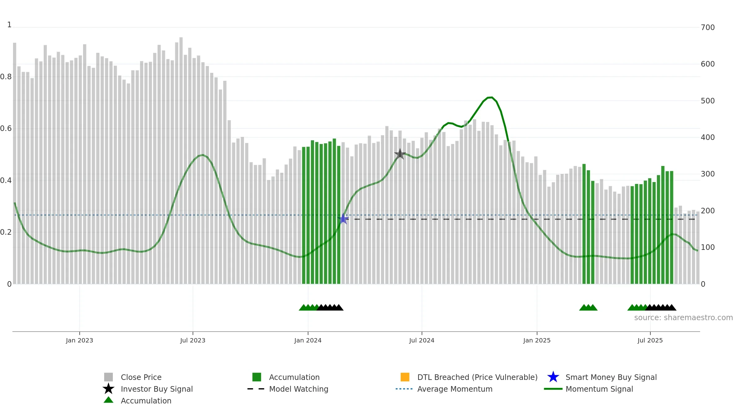 ORSTED weekly Smart Money chart, closing 2025-09-15.