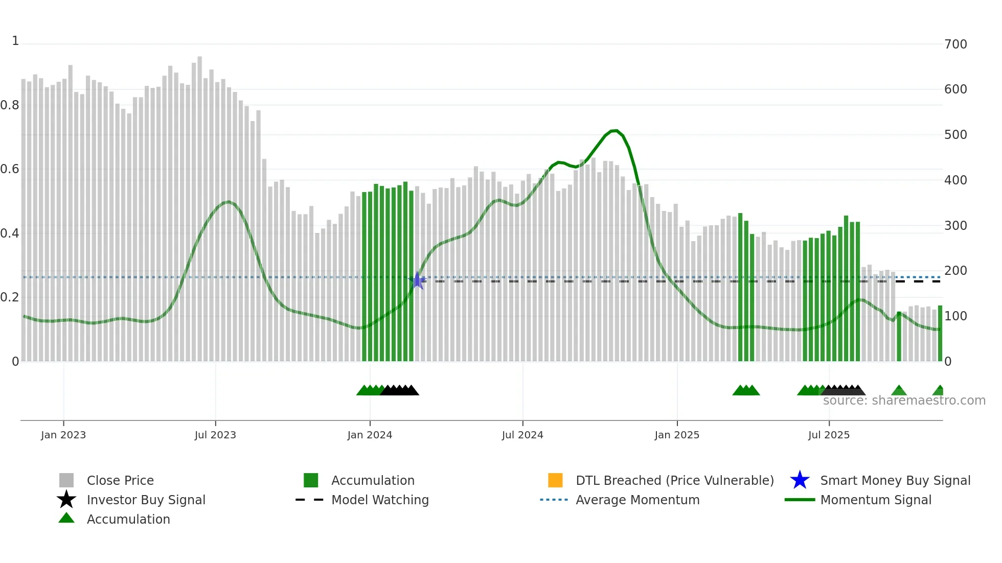 ORSTED weekly Smart Money chart