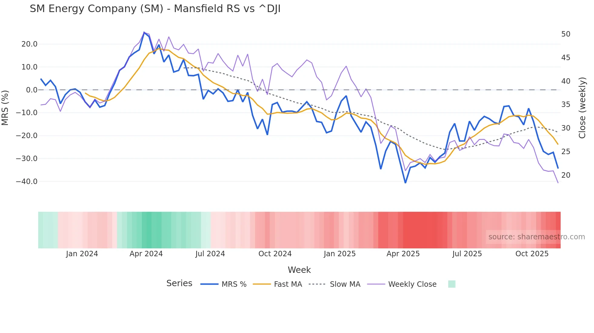 SM Mansfield Relative Strength chart