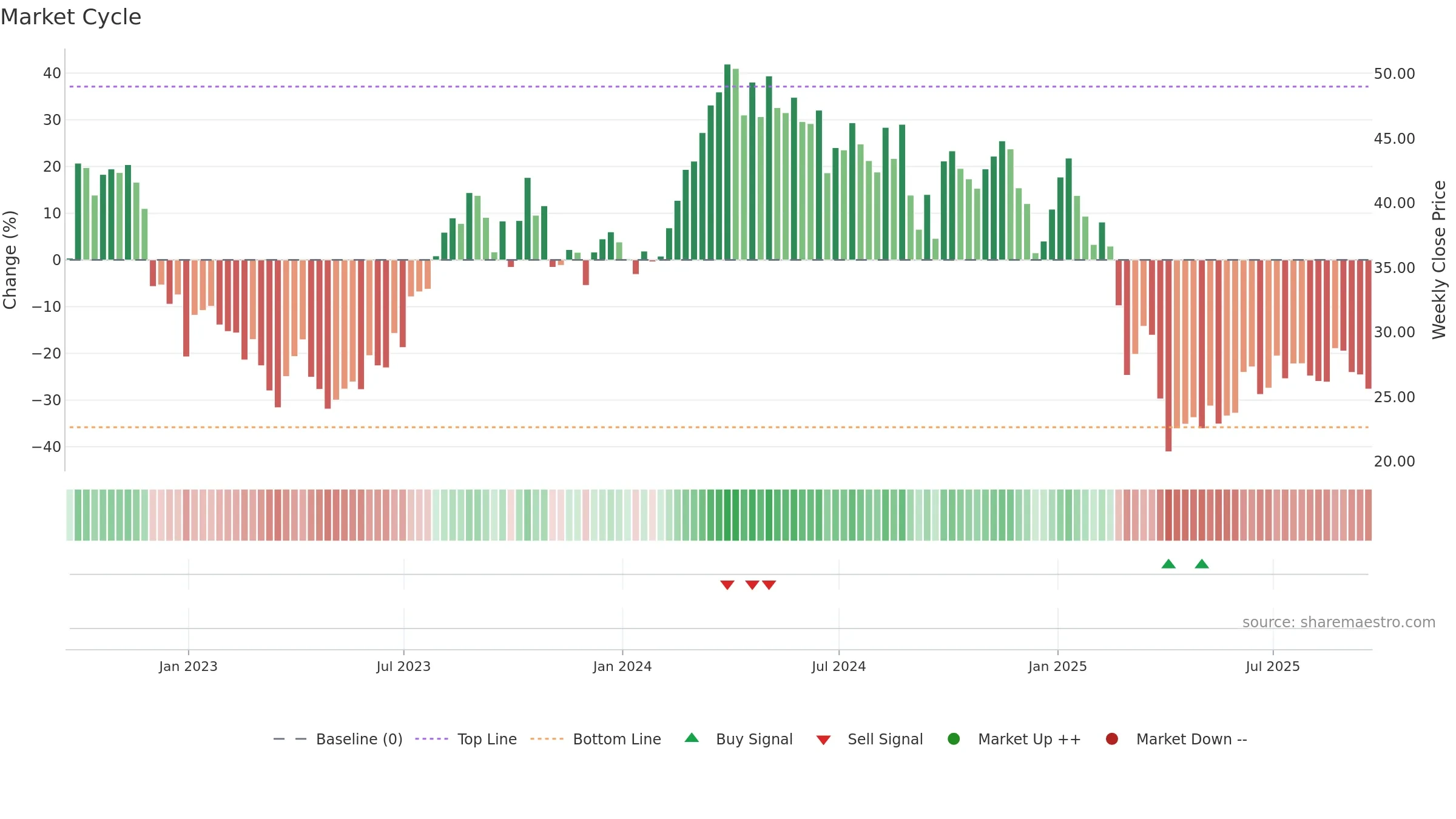 SM weekly Market Cycle chart, closing 2025-09-19.