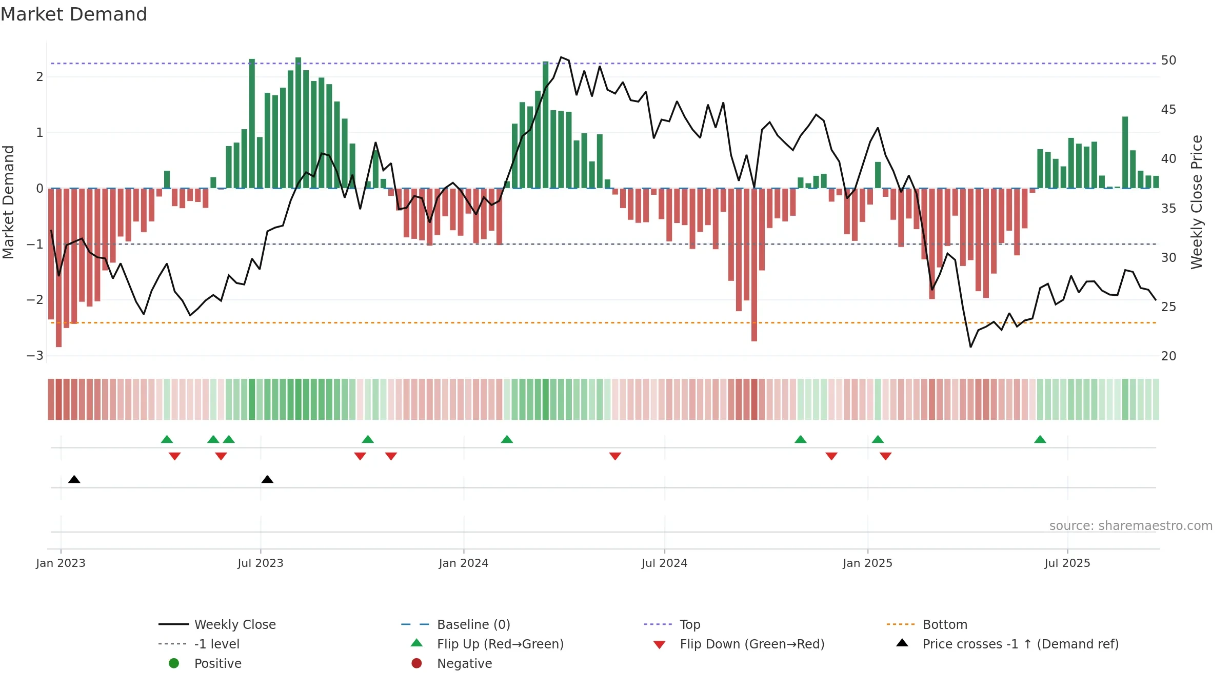SM weekly Market Demand chart, closing 2025-09-19.