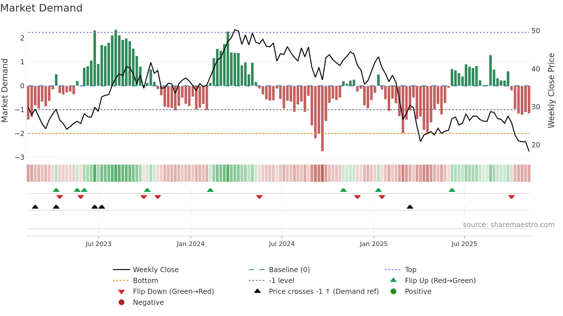 SM weekly Market Demand chart