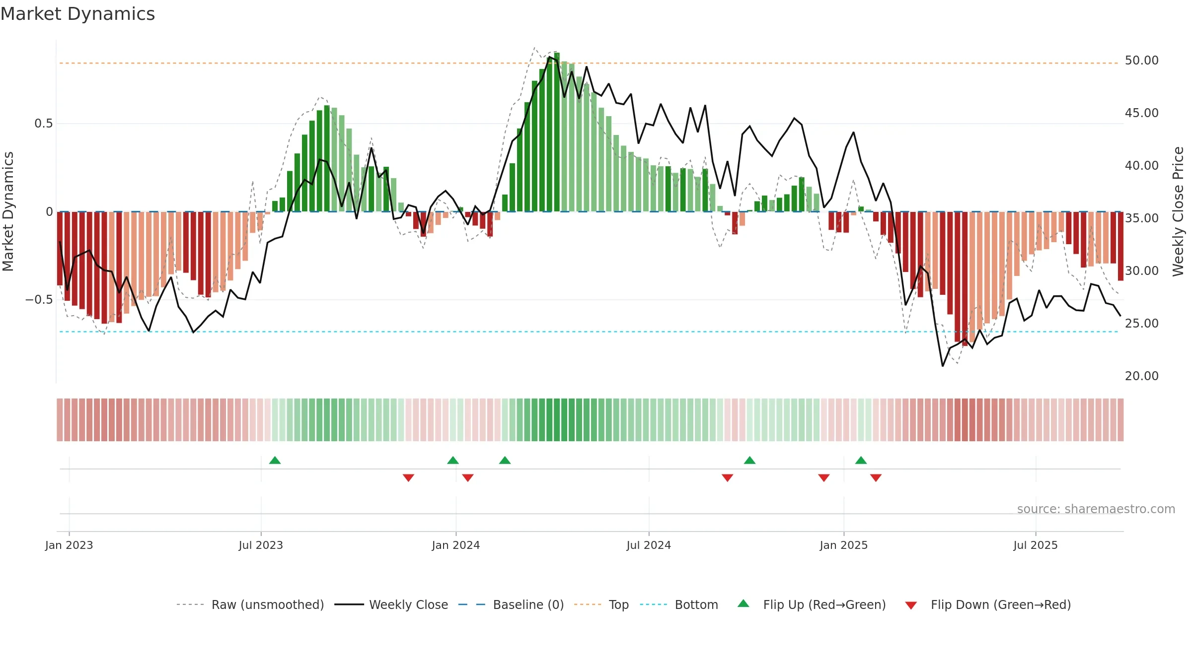 SM weekly Market Dynamics chart, closing 2025-09-19.