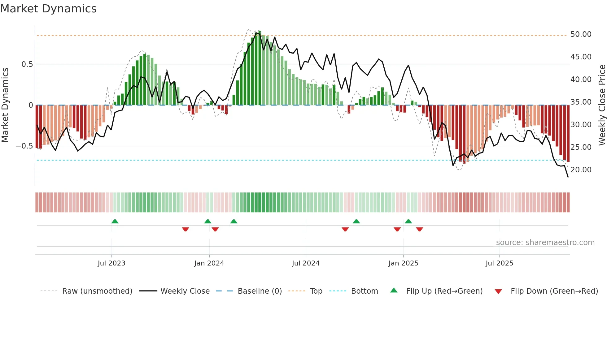 SM weekly Market Dynamics chart
