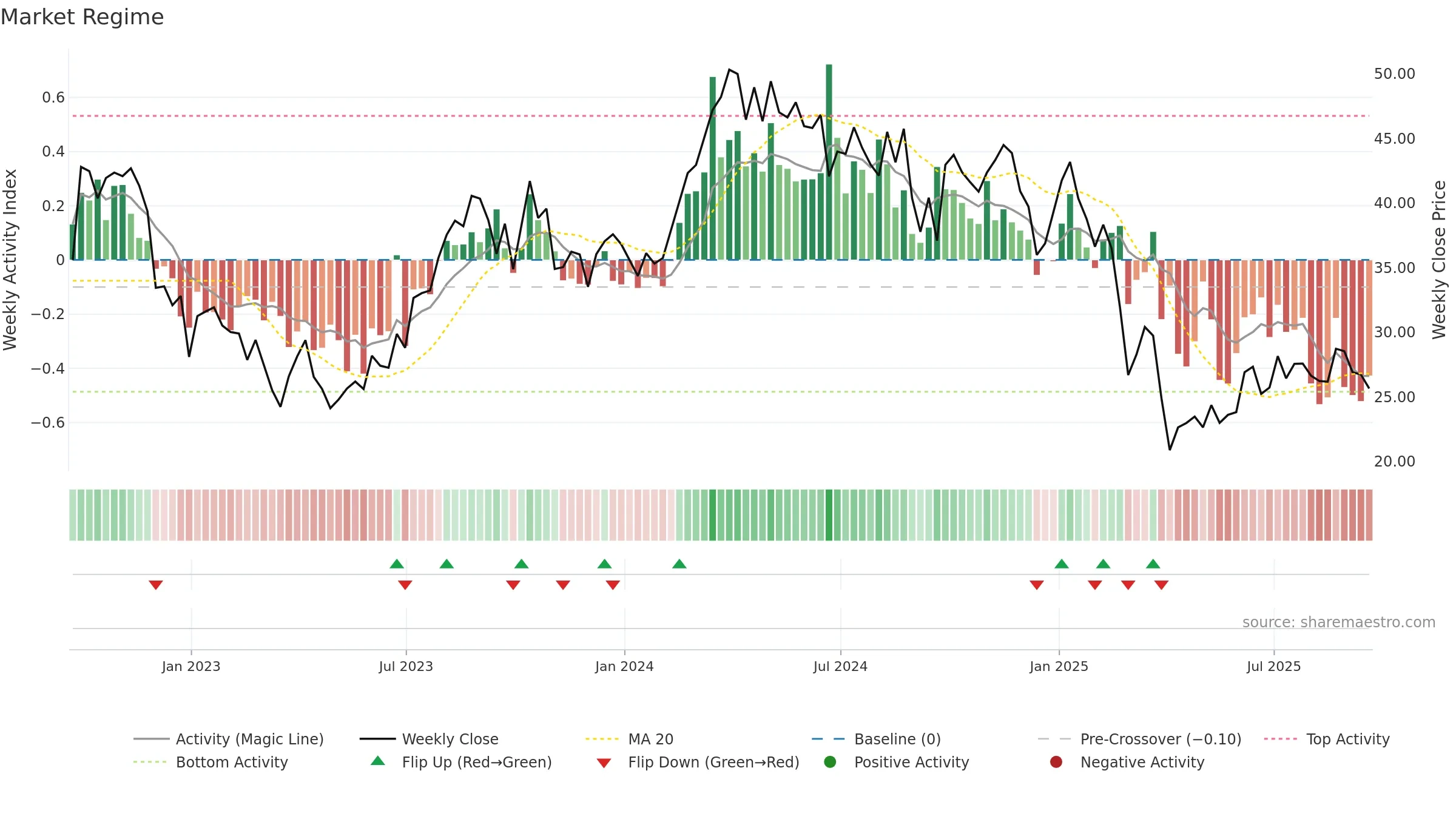 SM weekly Market Snapshot chart, closing 2025-09-19.