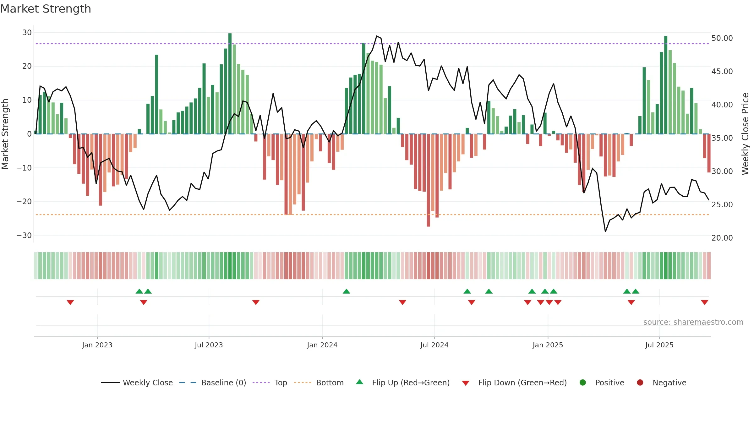 SM weekly Market Strength chart, closing 2025-09-19.