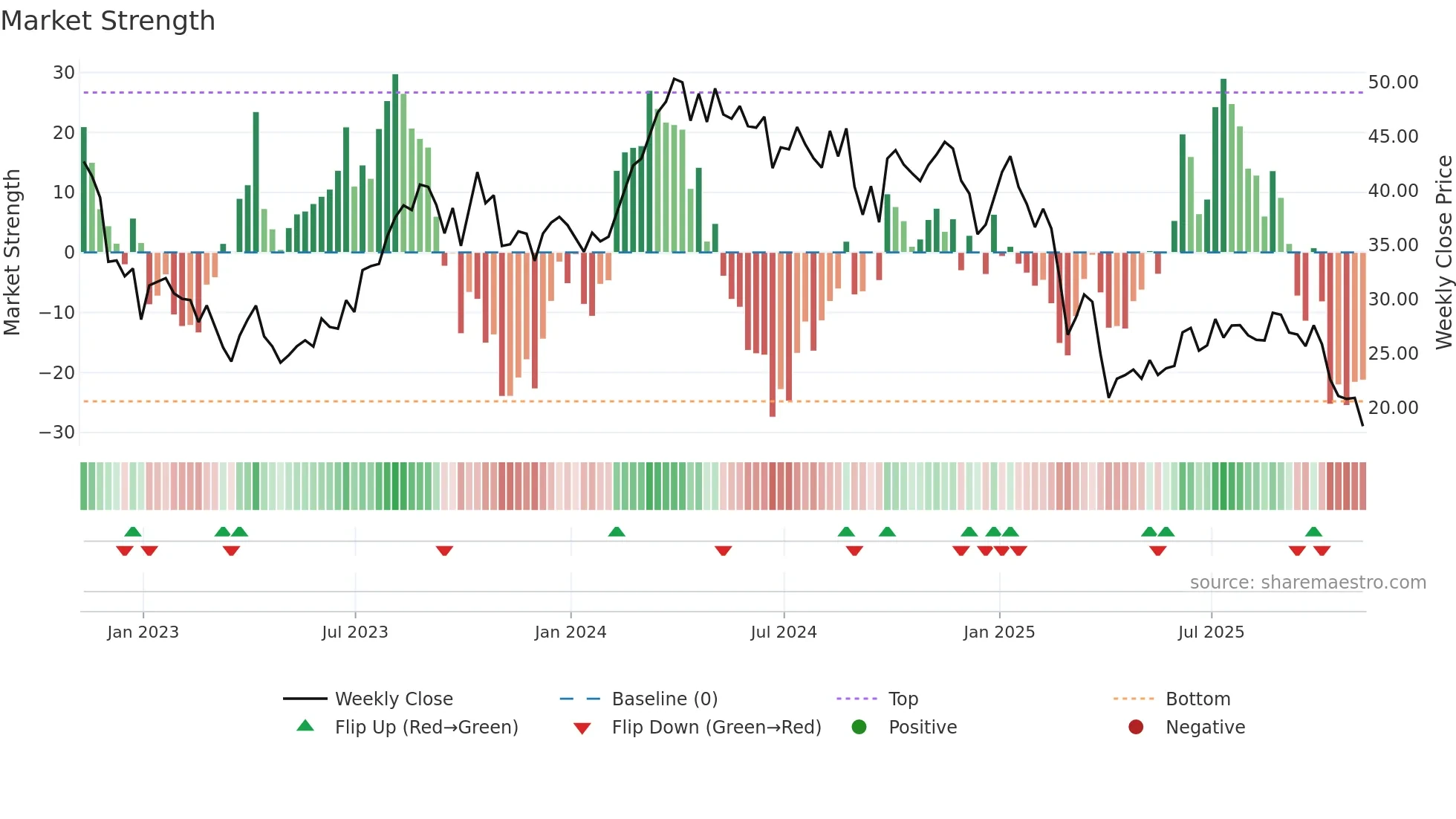 SM weekly Market Strength chart