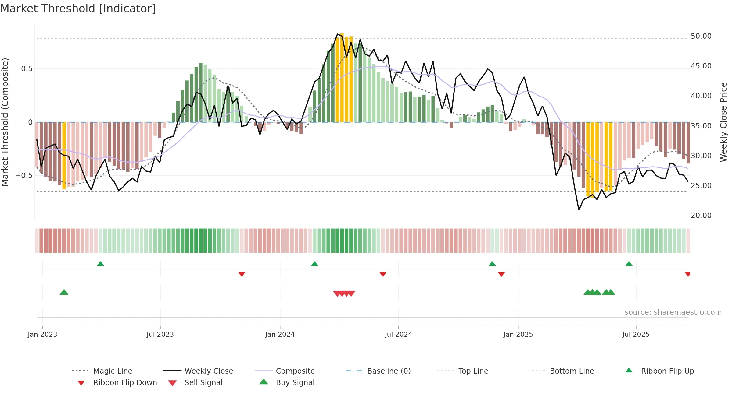 SM weekly Market Threshold chart, closing 2025-09-19.
