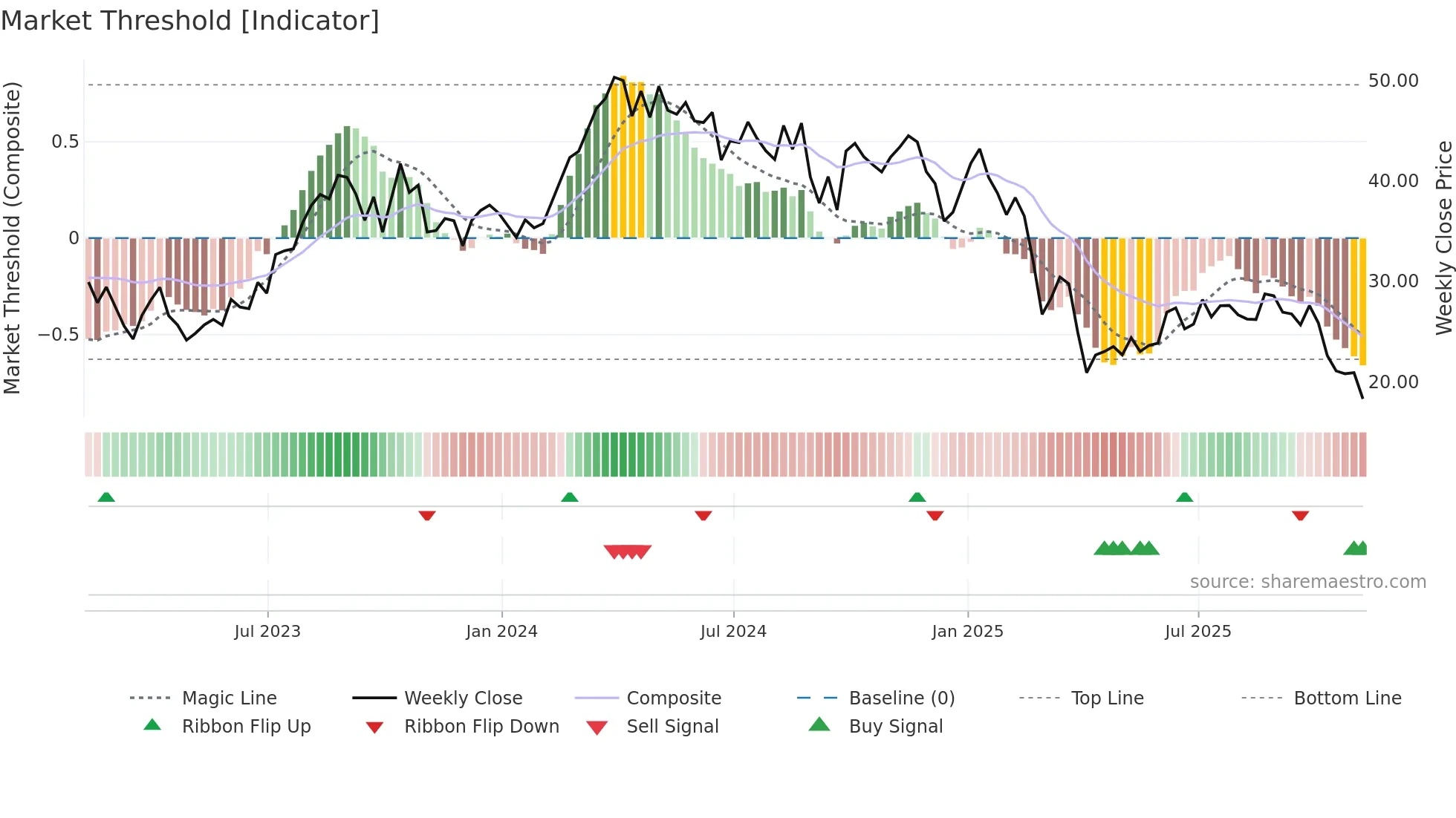 SM weekly Market Threshold chart