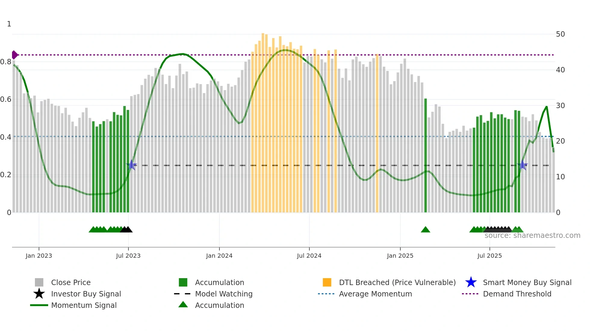 SM weekly Smart Money chart