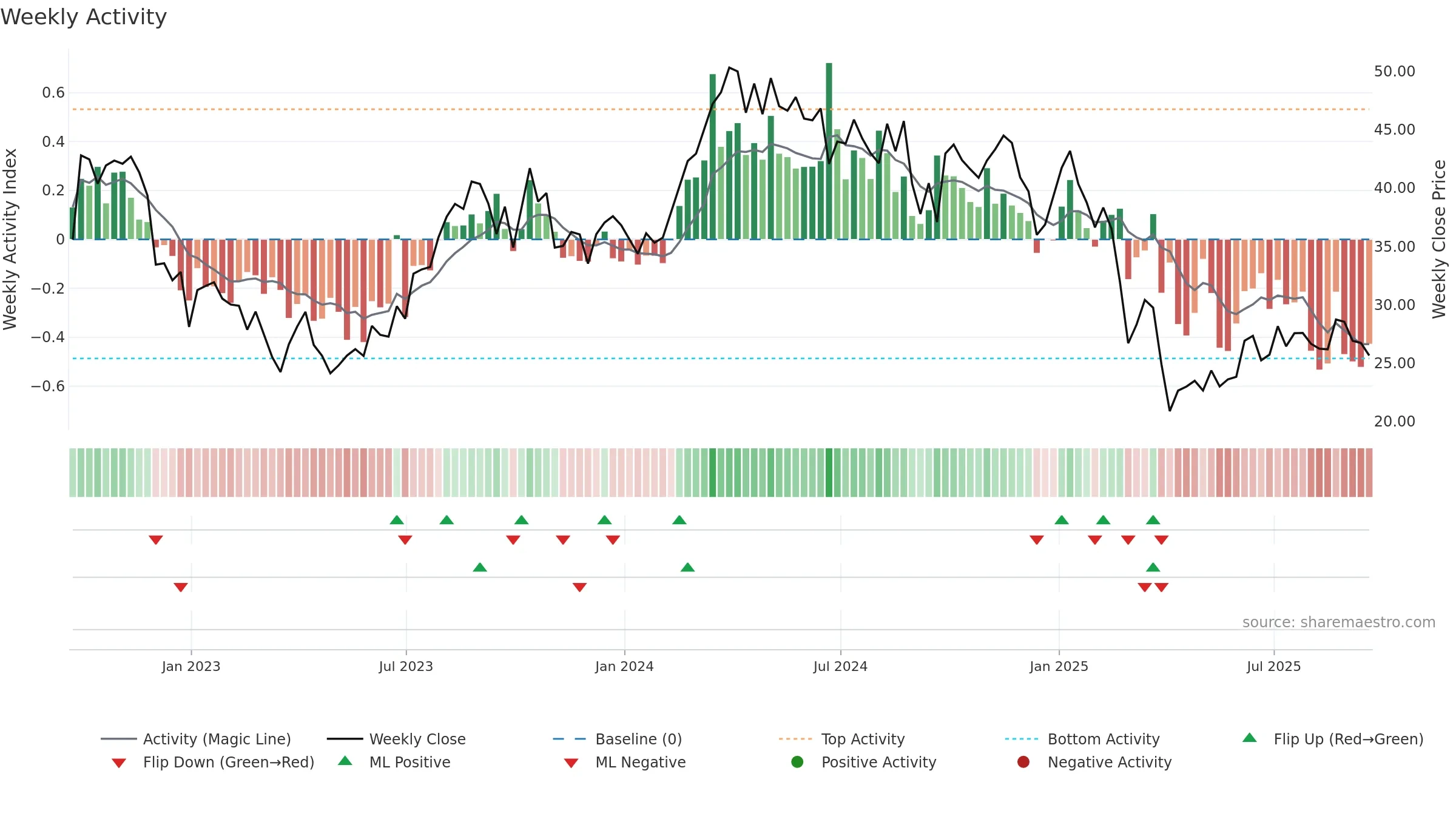 SM weekly Activity chart, closing 2025-09-19.