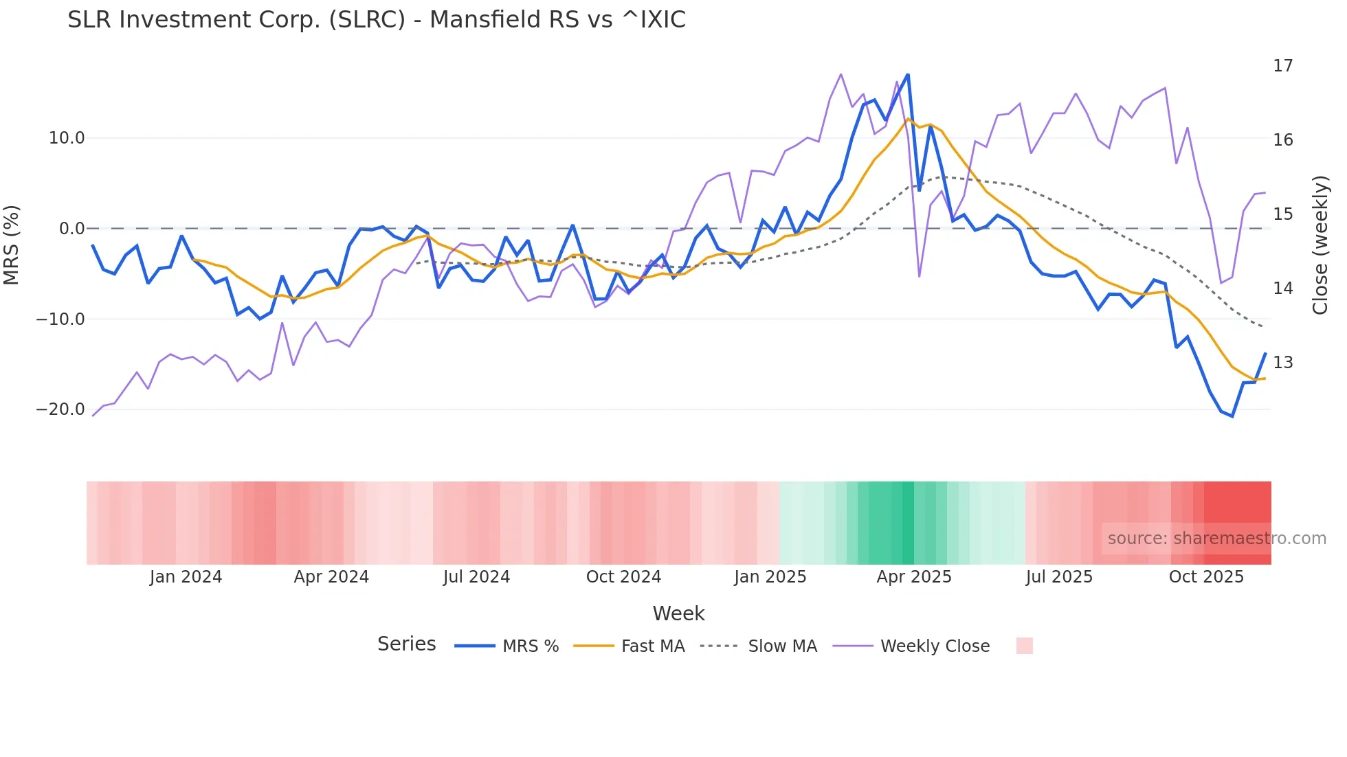 SLRC Mansfield Relative Strength chart