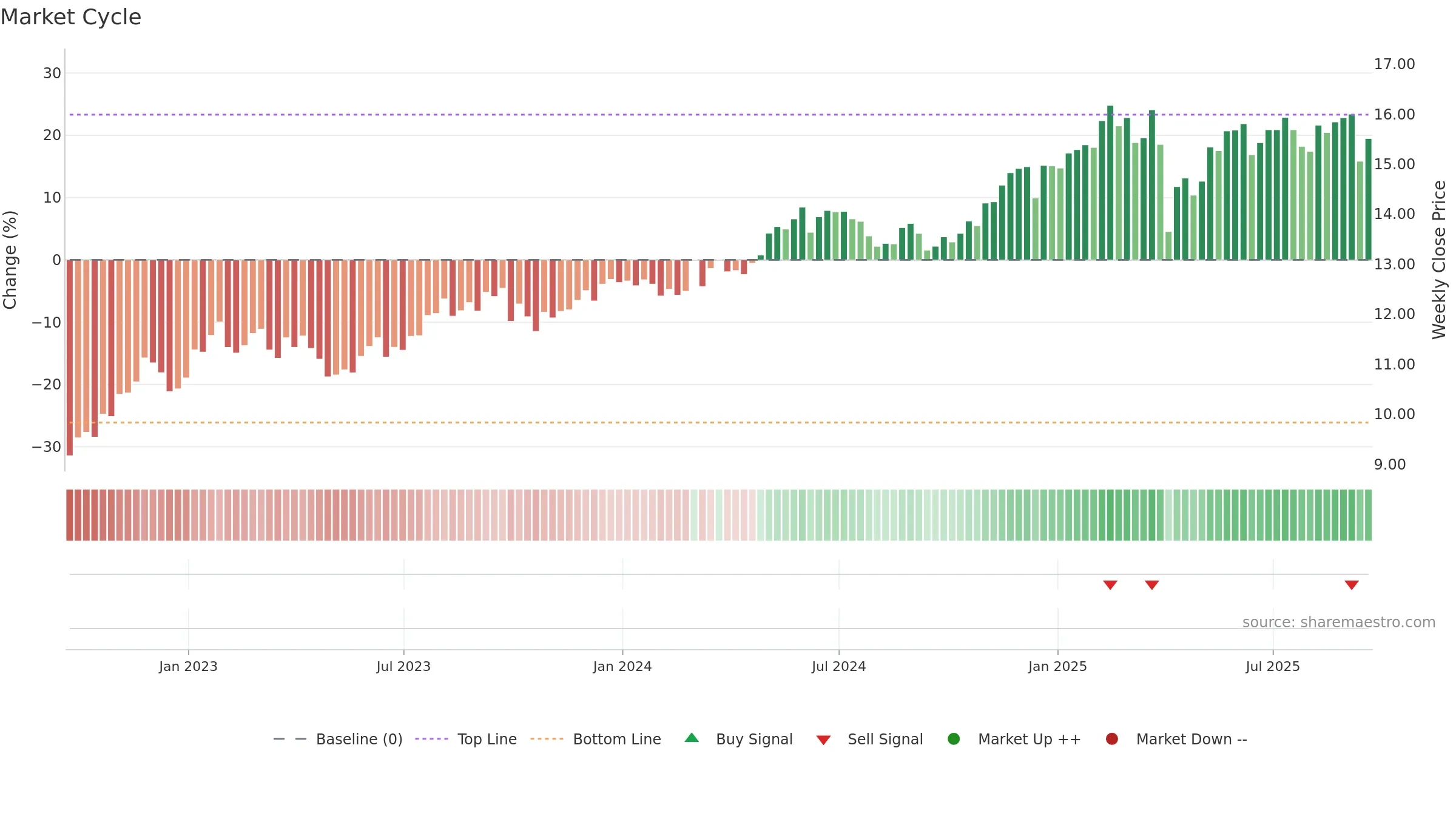 SLRC weekly Market Cycle chart, closing 2025-09-19.