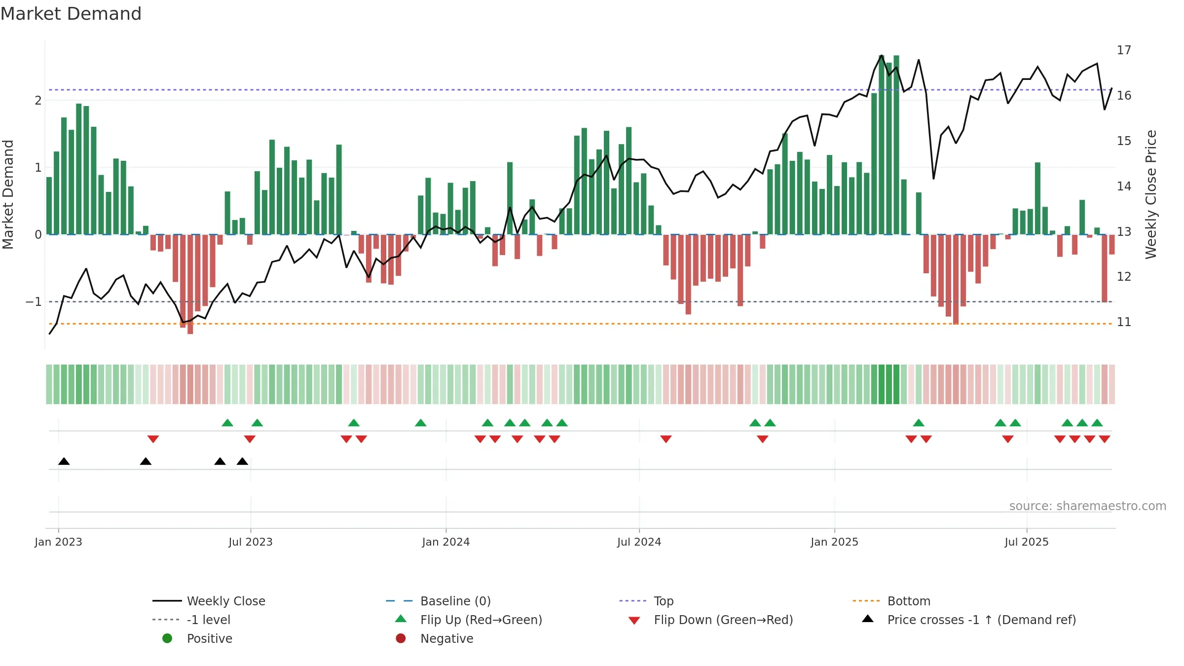 SLRC weekly Market Demand chart, closing 2025-09-19.