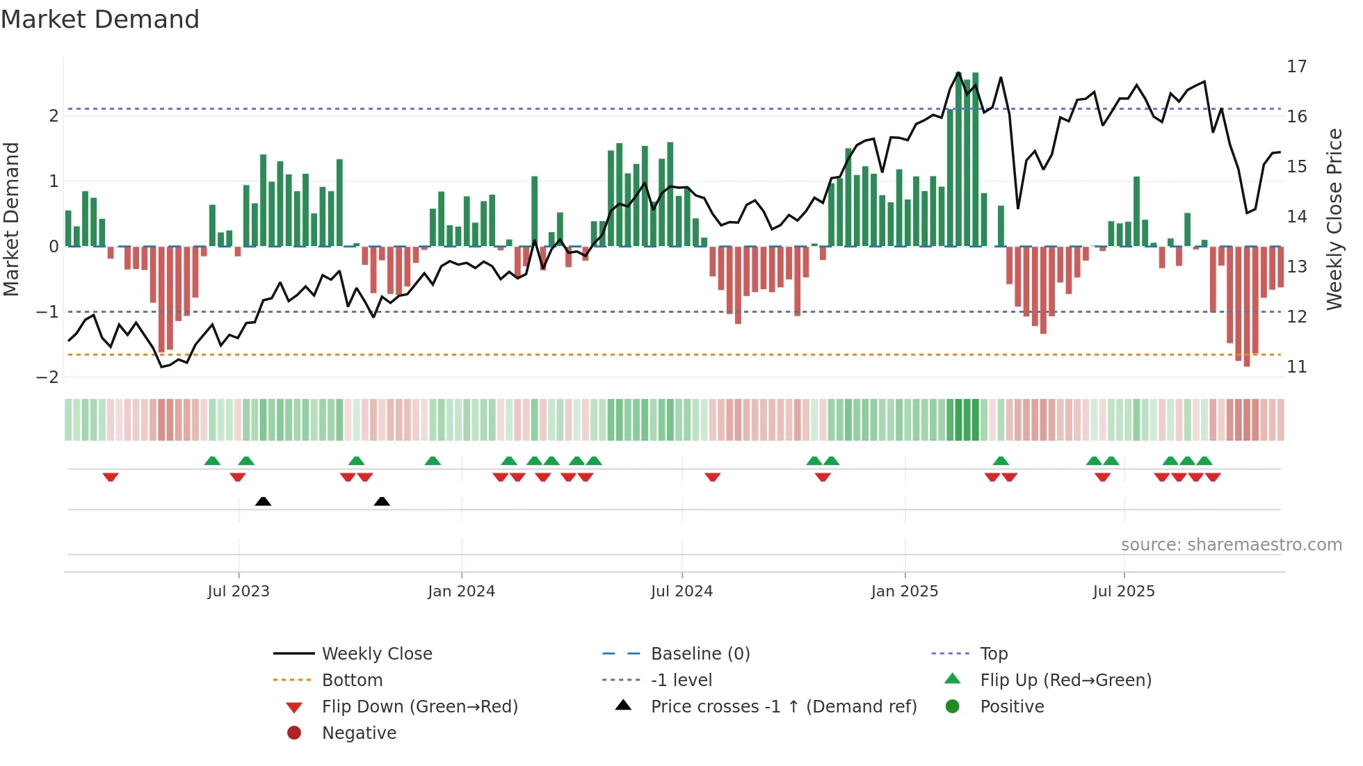 SLRC weekly Market Demand chart