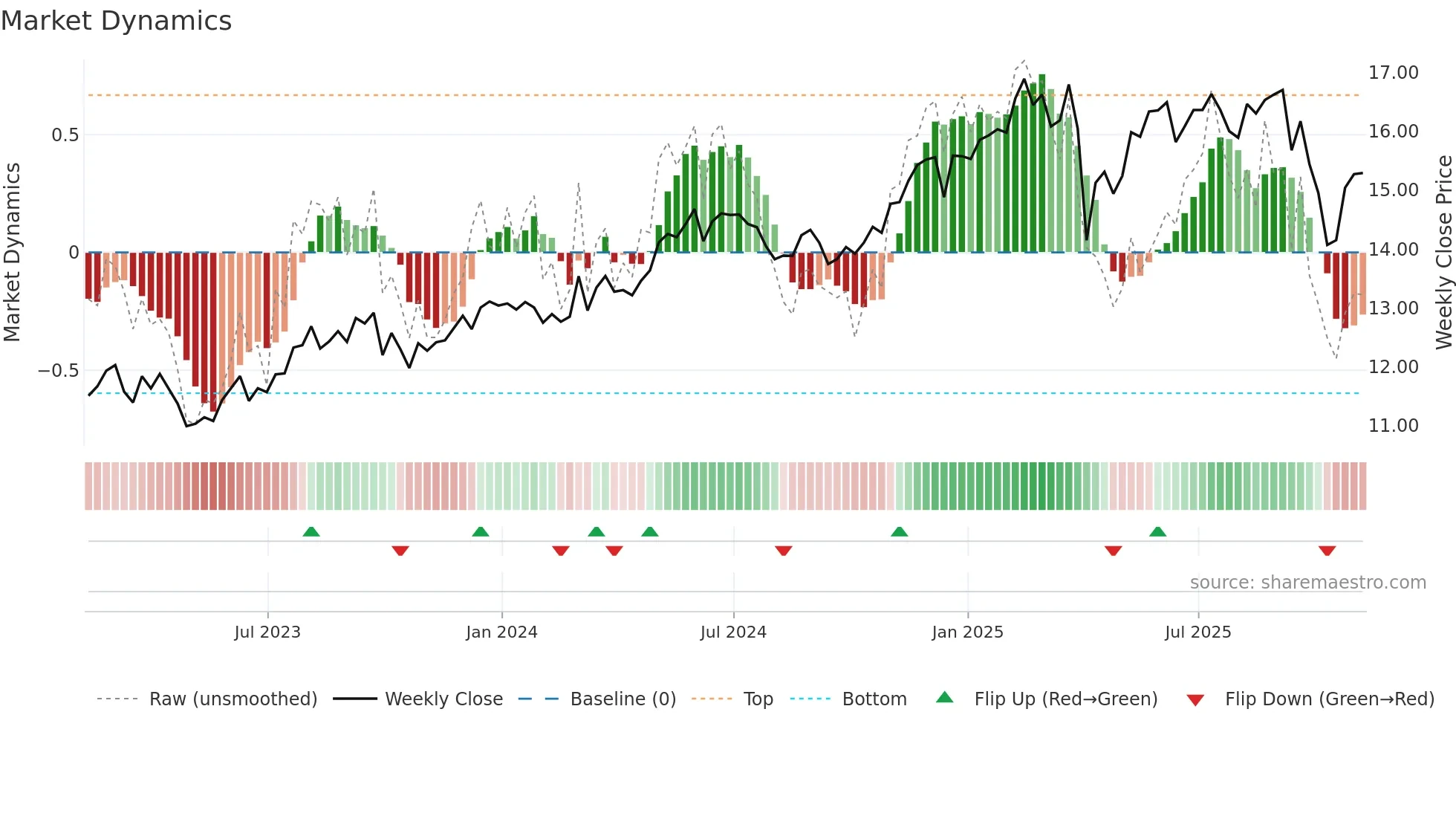 SLRC weekly Market Dynamics chart