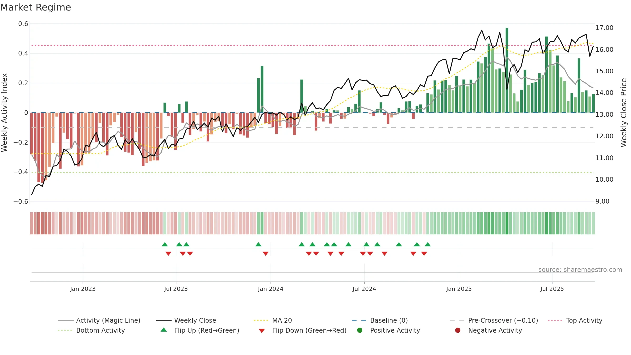 SLRC weekly Market Snapshot chart, closing 2025-09-19.