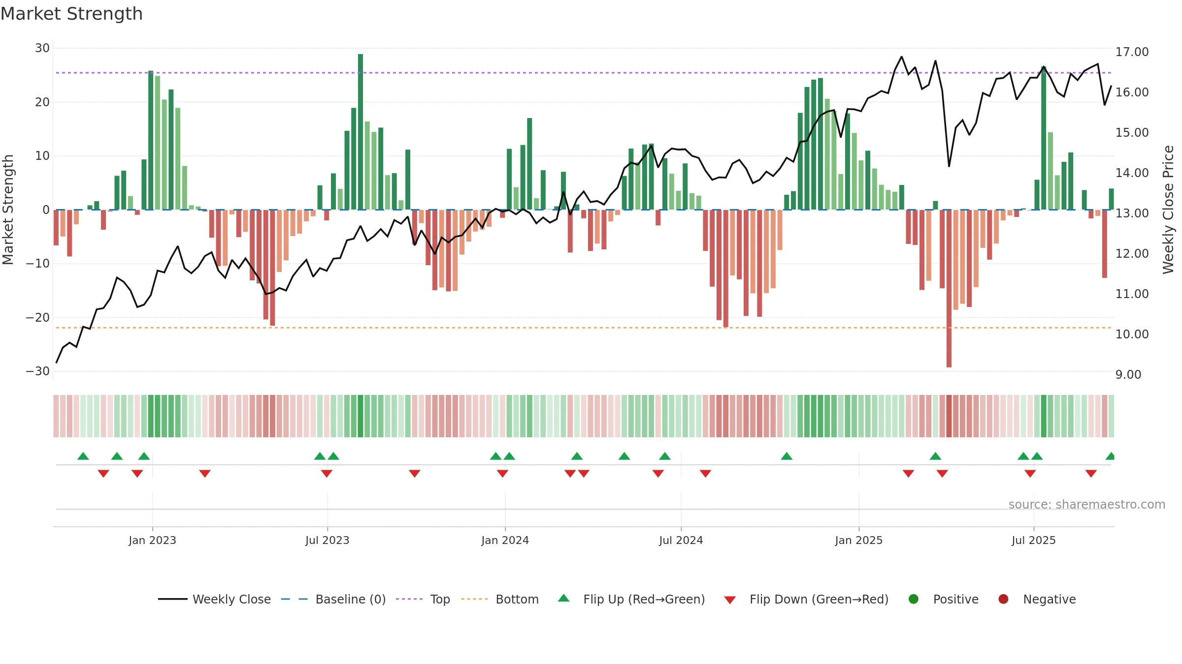 SLRC weekly Market Strength chart, closing 2025-09-19.