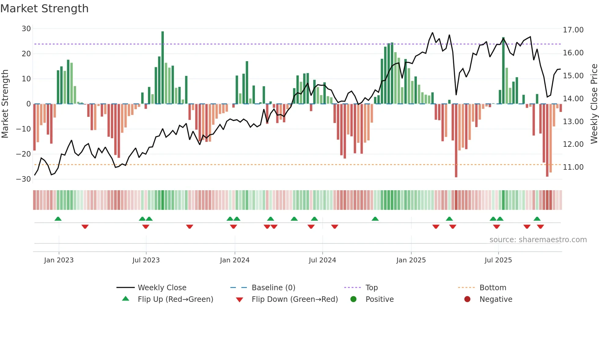 SLRC weekly Market Strength chart