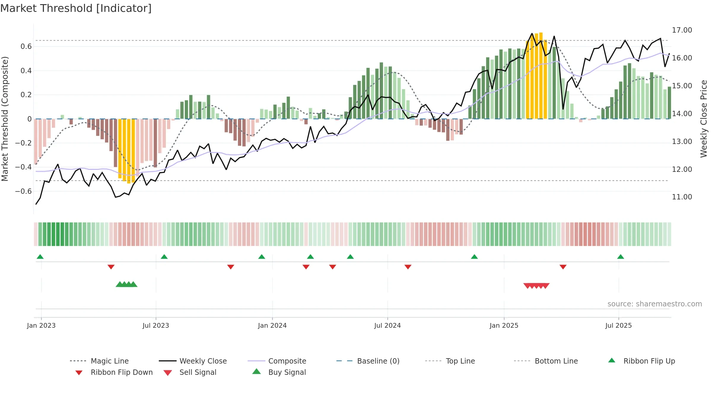 SLRC weekly Market Threshold chart, closing 2025-09-19.