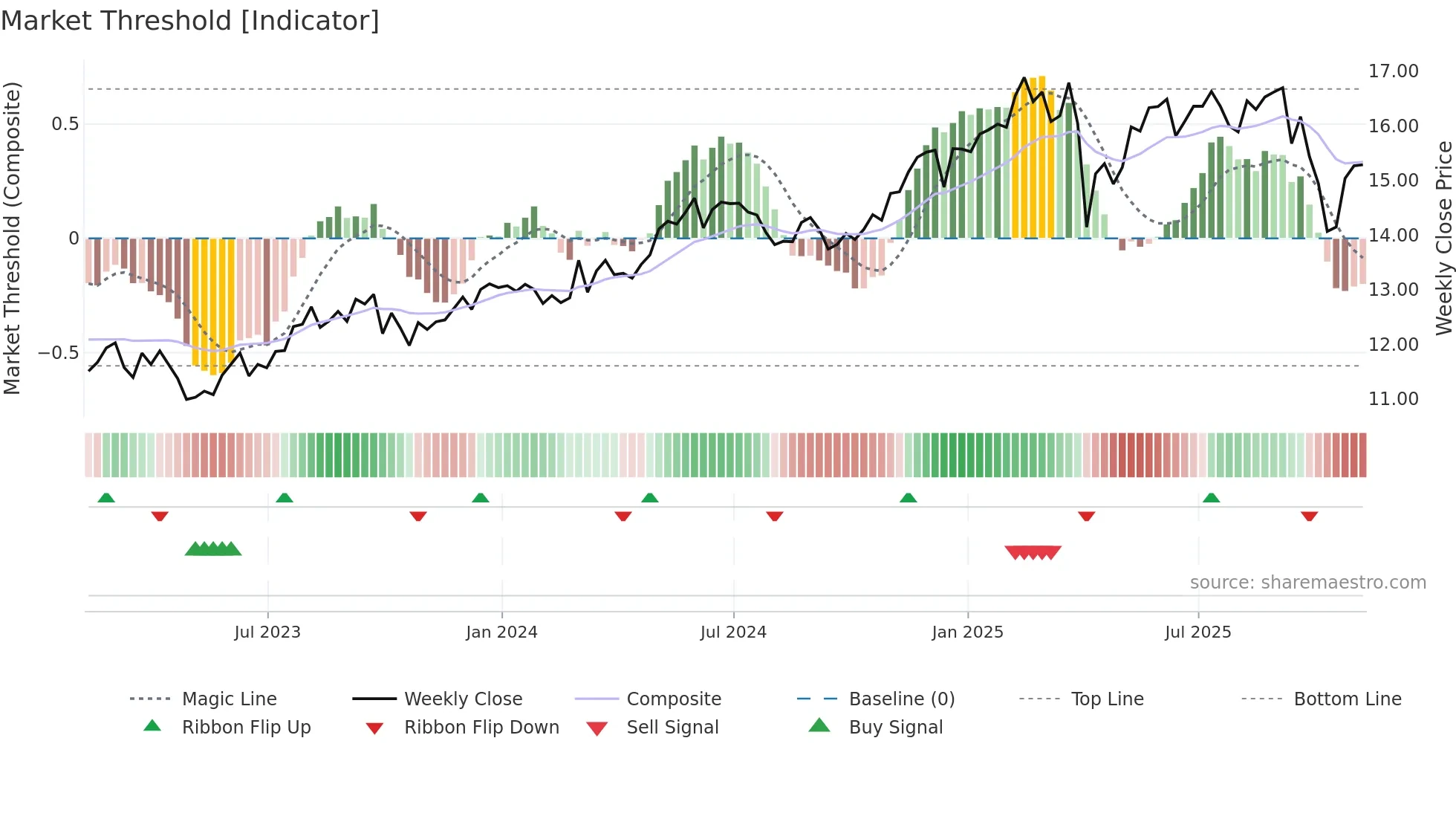 SLRC weekly Market Threshold chart