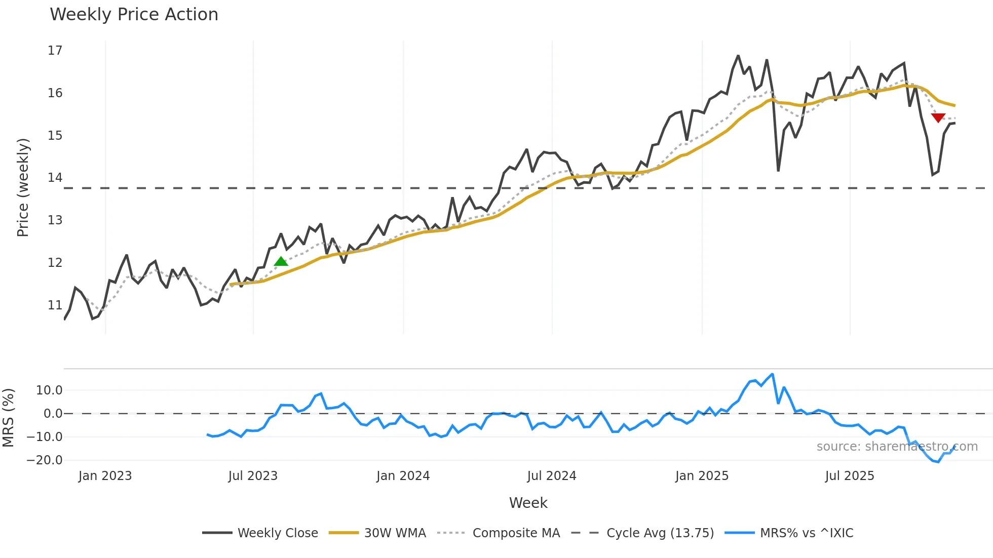 SLRC weekly Price Action chart, closing 2025-11-07