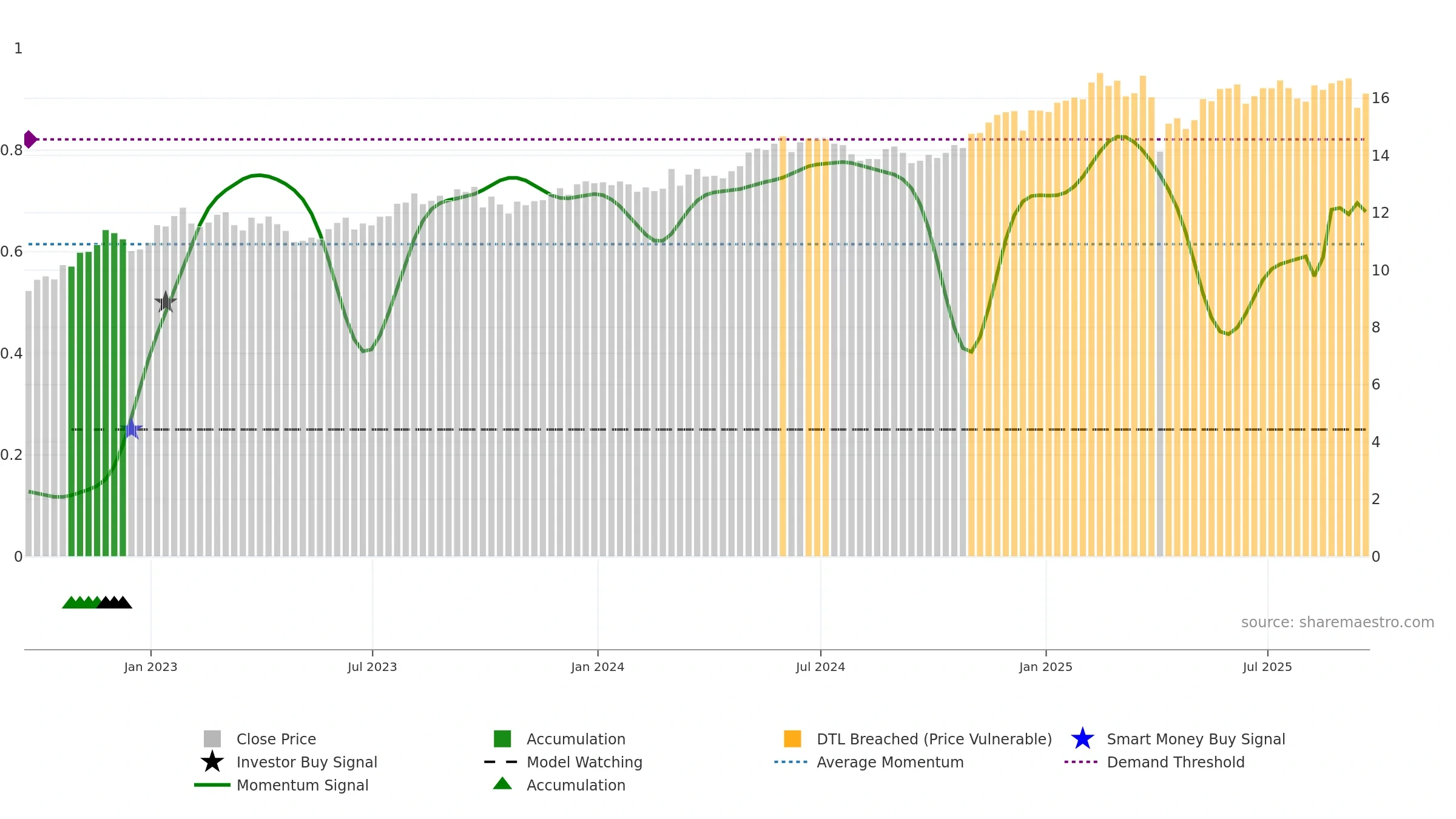 SLRC weekly Smart Money chart, closing 2025-09-19.