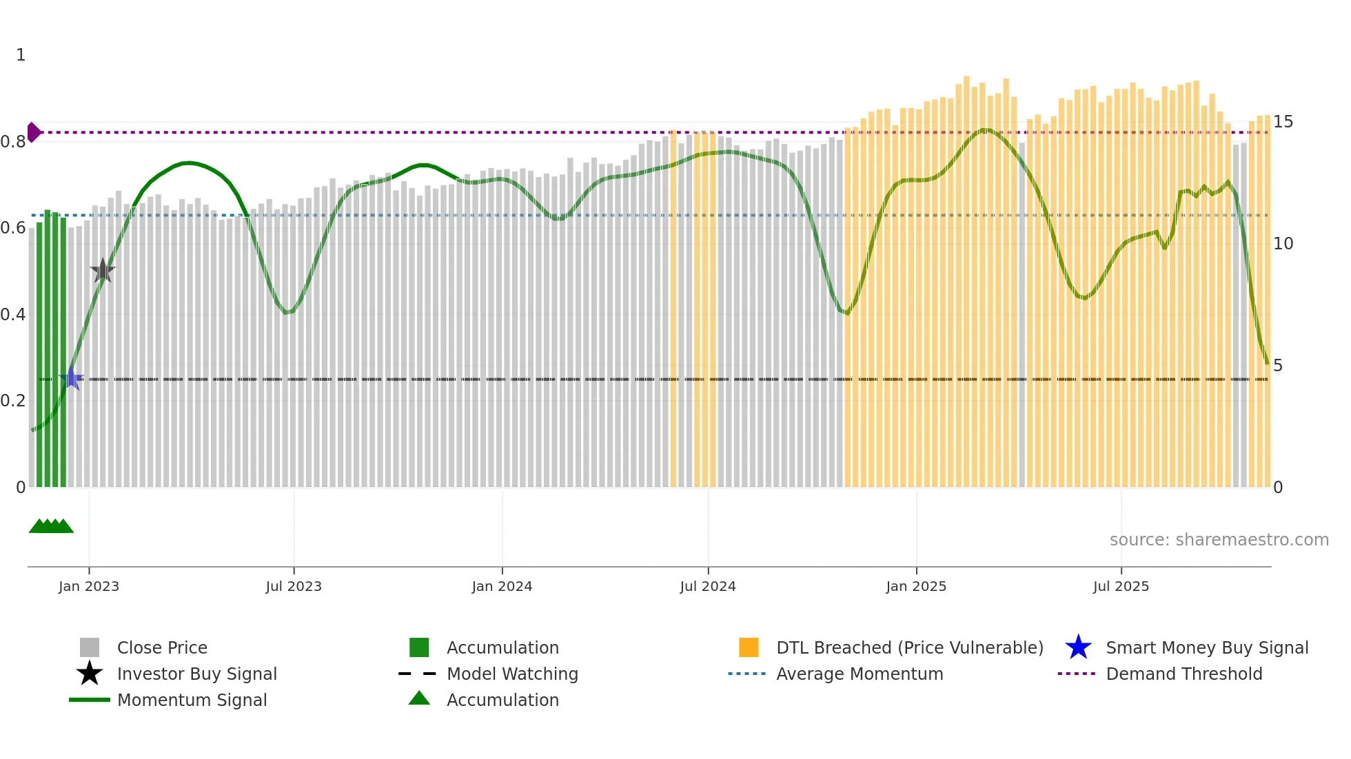 SLRC weekly Smart Money chart