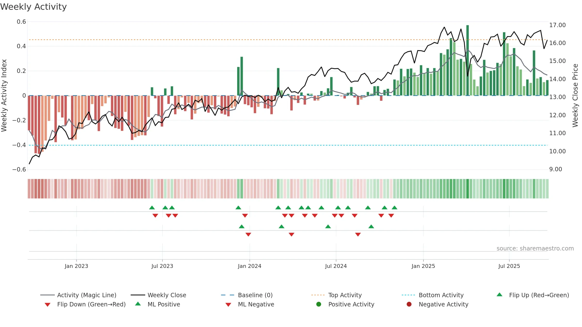 SLRC weekly Activity chart, closing 2025-09-19.