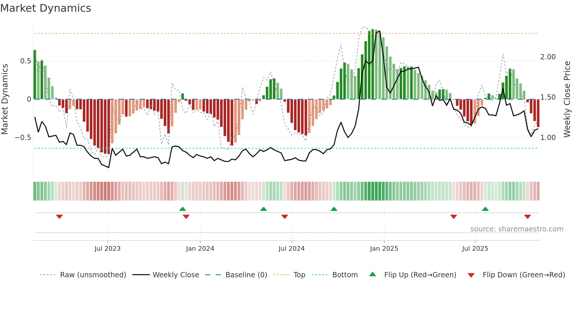 3700 weekly Market Dynamics chart