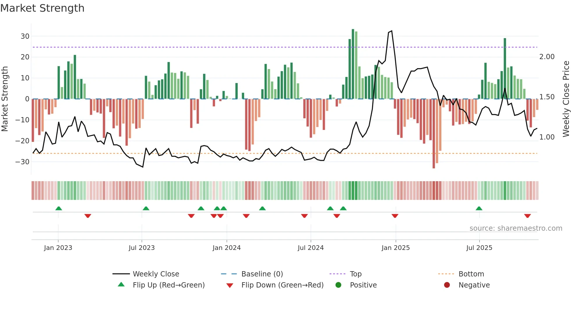 3700 weekly Market Strength chart
