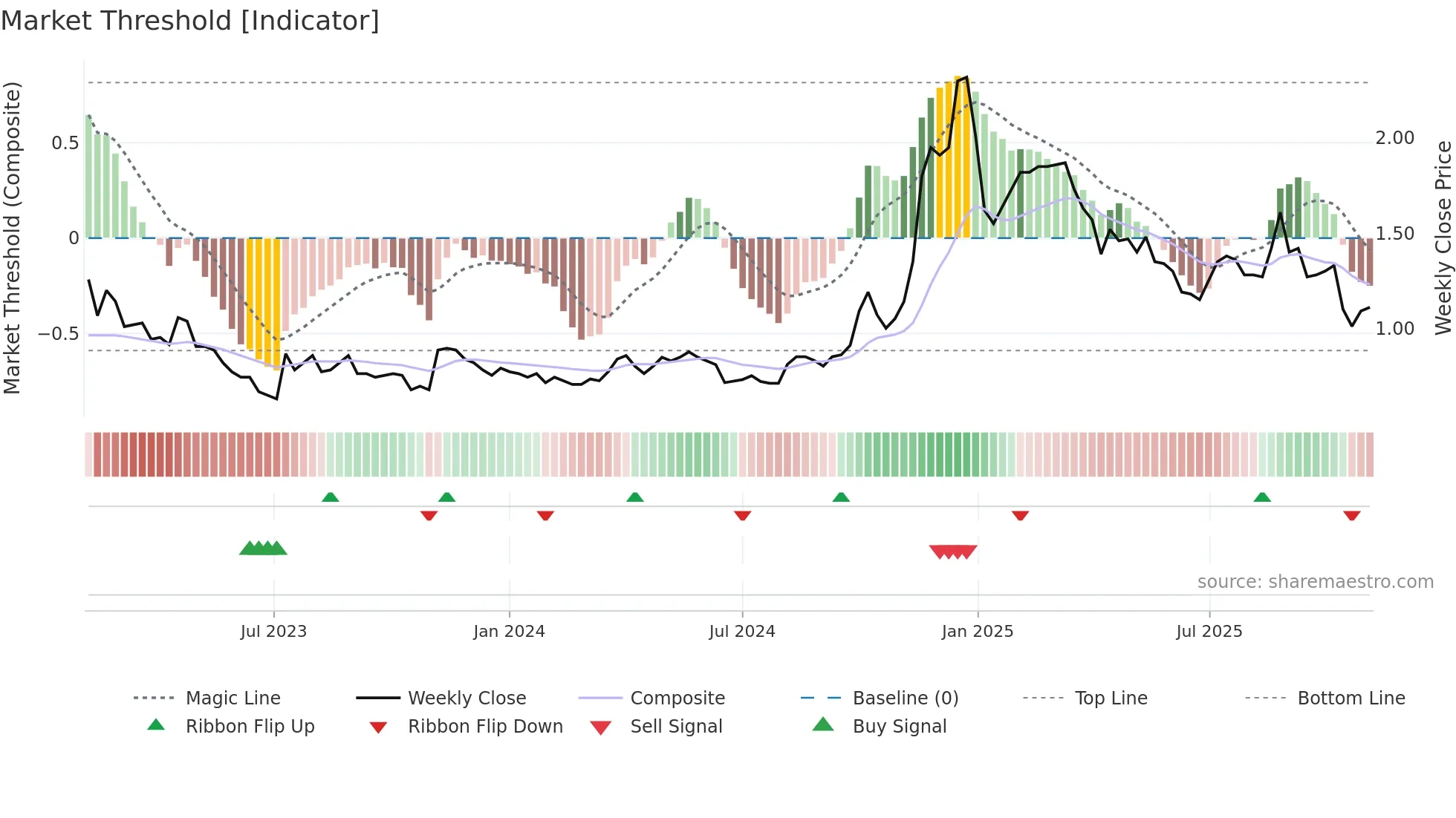 3700 weekly Market Threshold chart