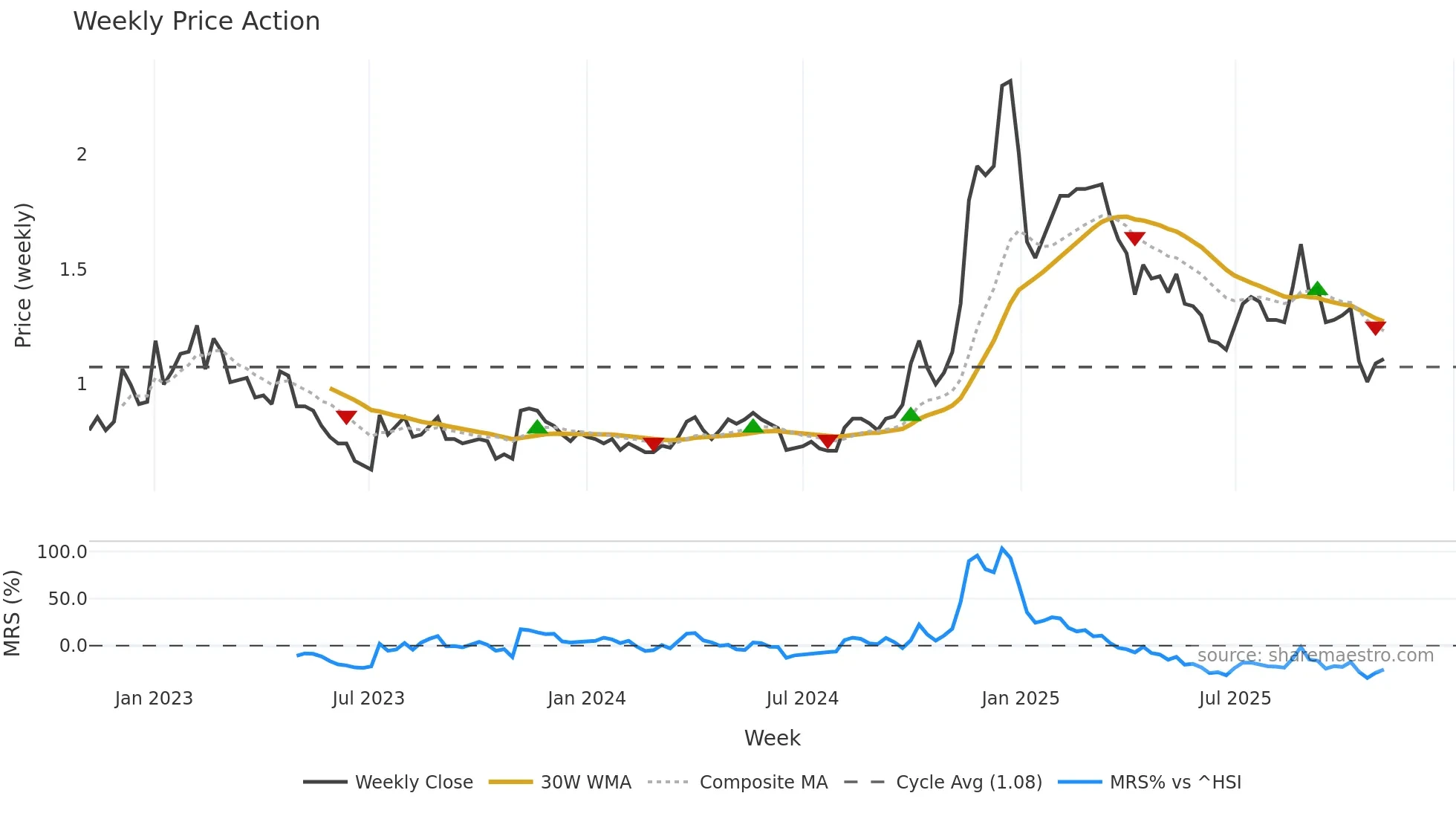 3700 weekly Price Action chart, closing 2025-11-03