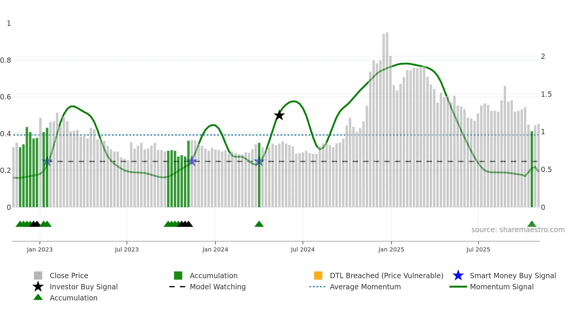 3700 weekly Smart Money chart